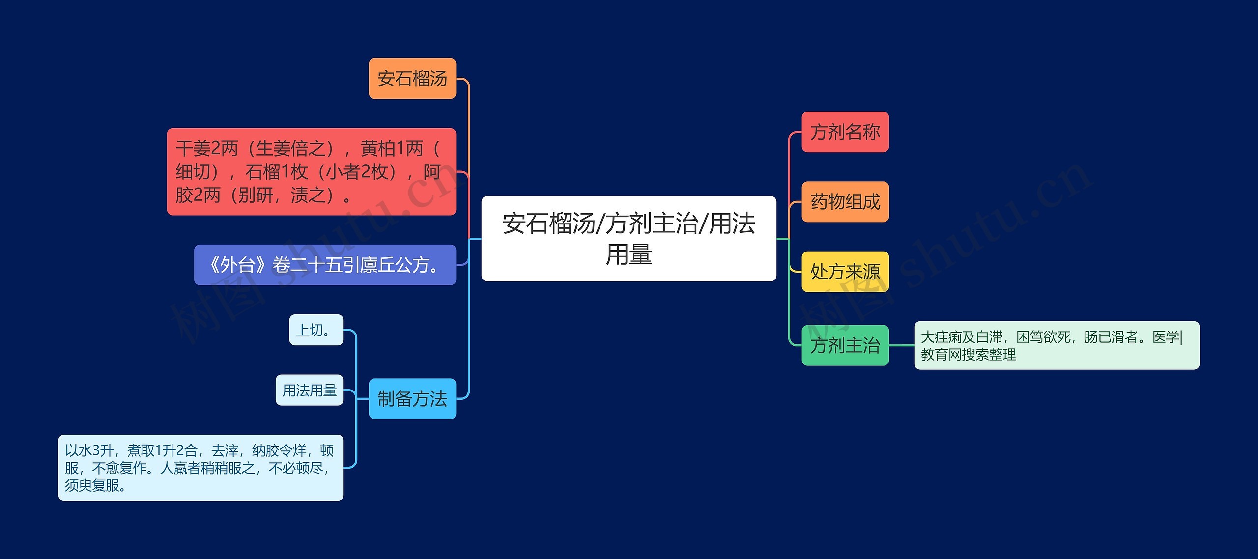 安石榴汤/方剂主治/用法用量思维导图