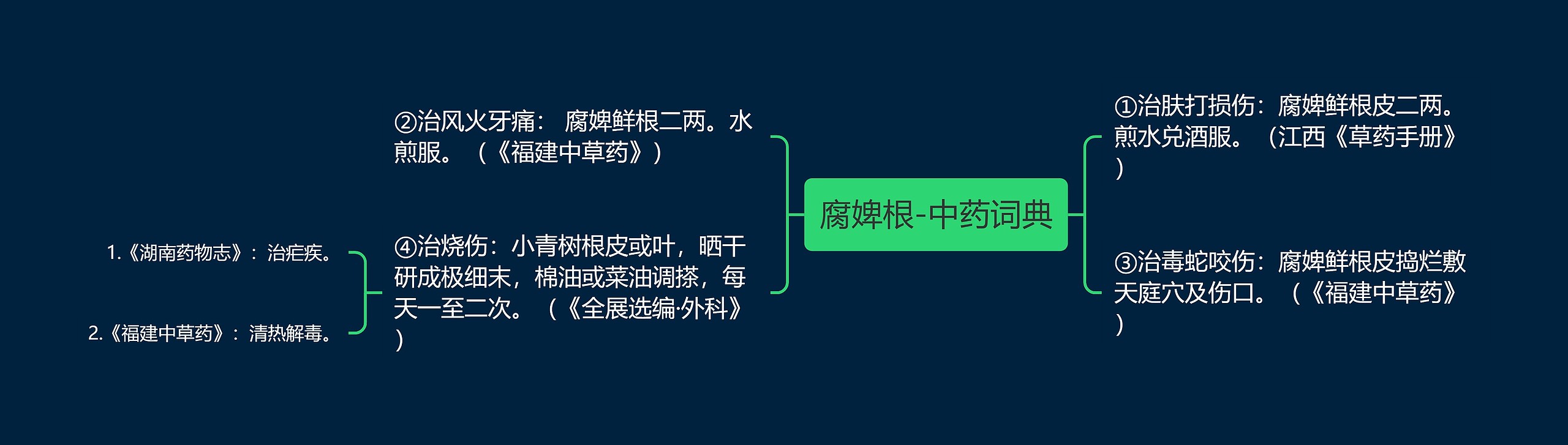 腐婢根-中药词典思维导图