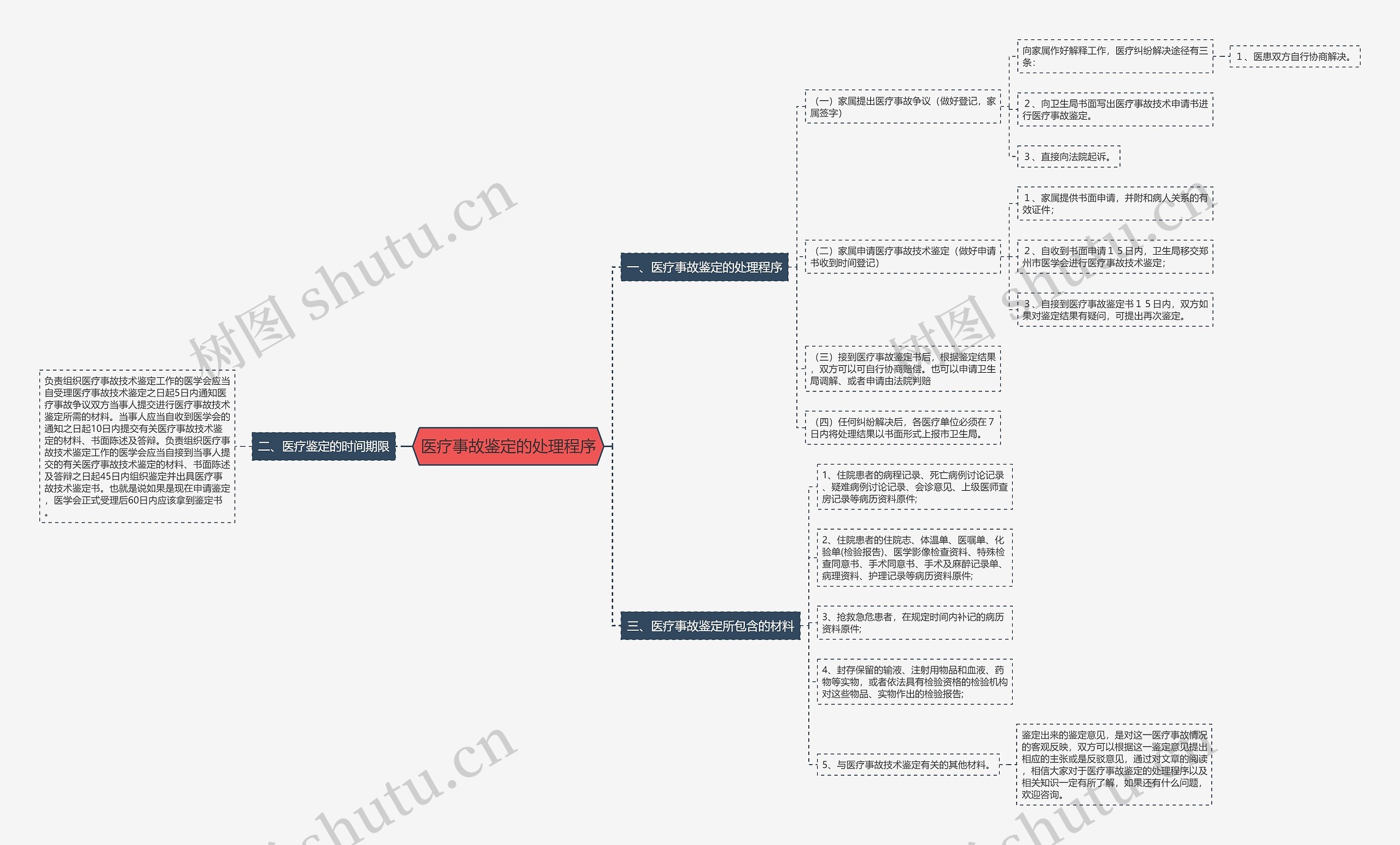 医疗事故鉴定的处理程序思维导图