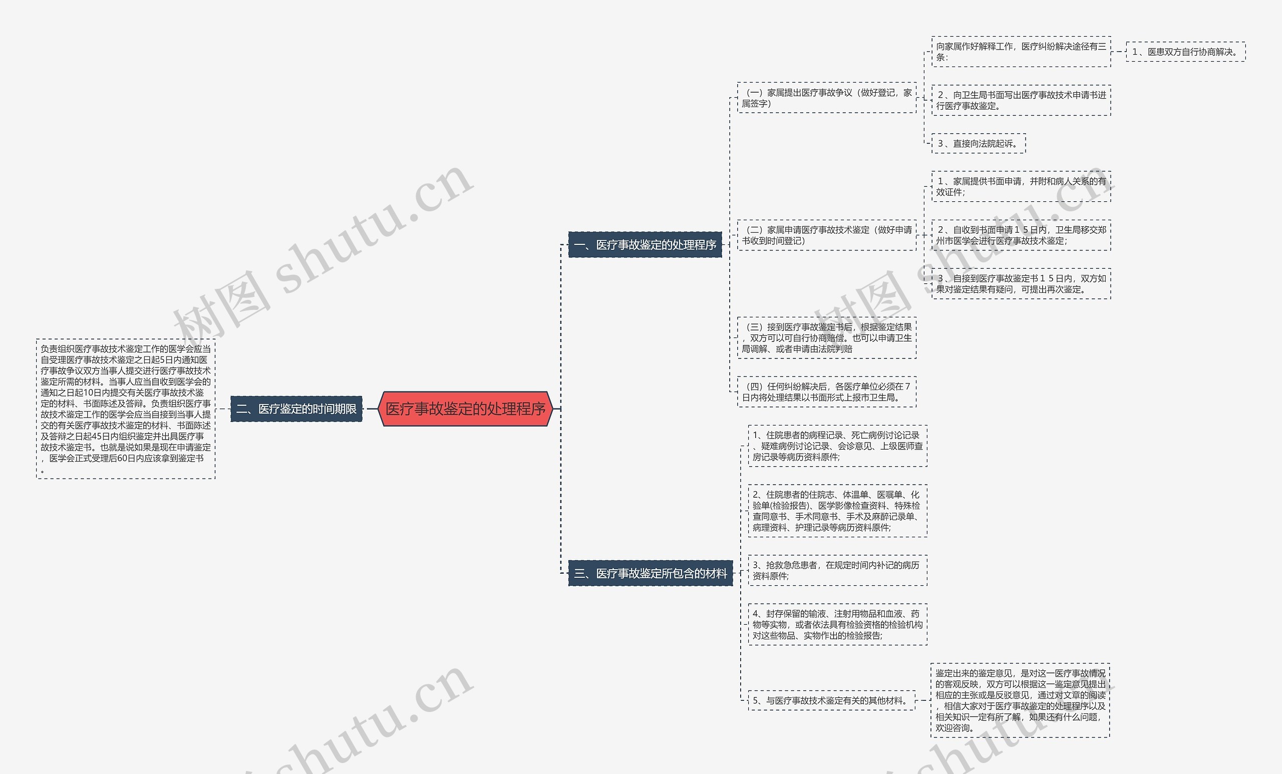 医疗事故鉴定的处理程序 医疗事故鉴定的处理程序