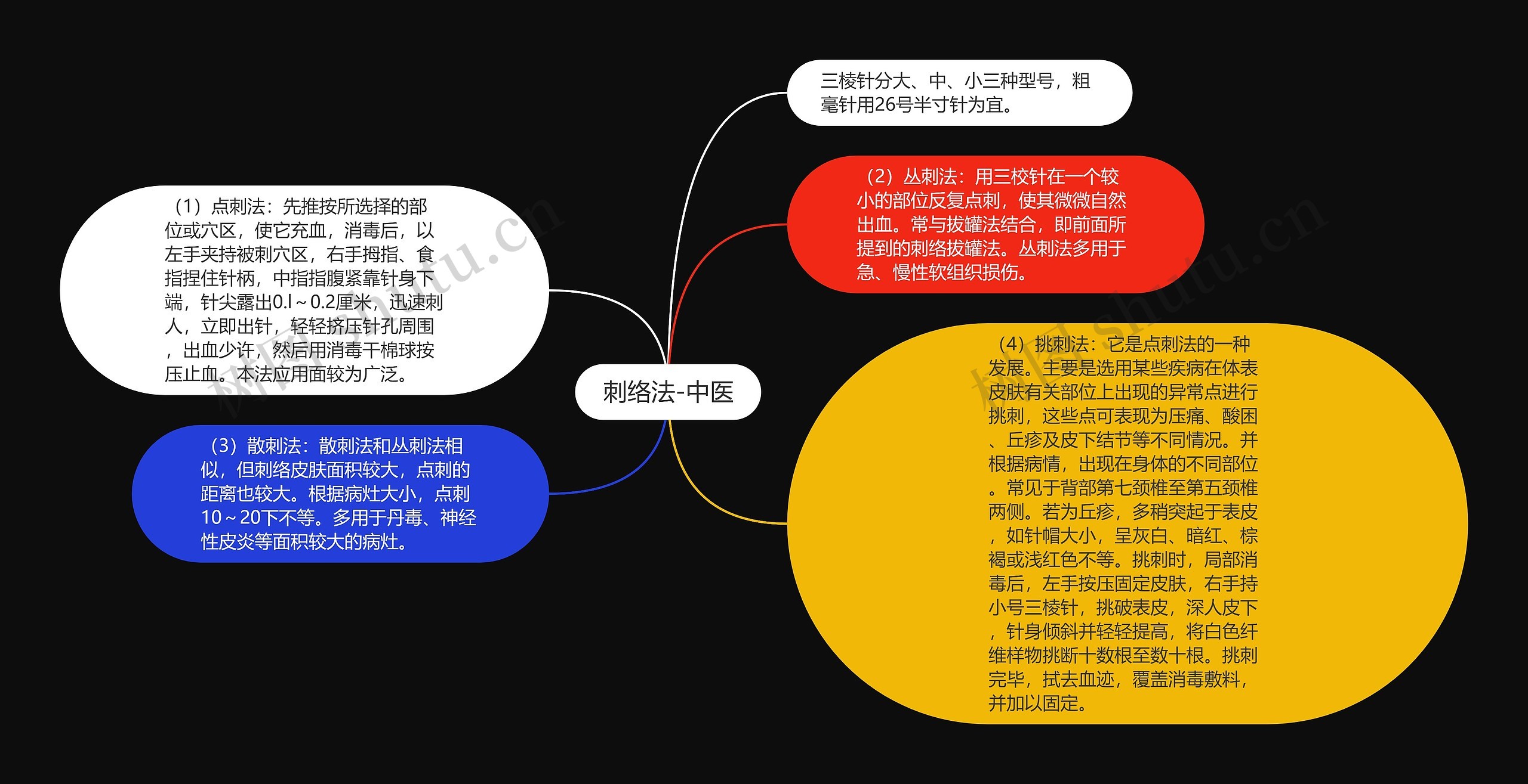 刺络法-中医思维导图