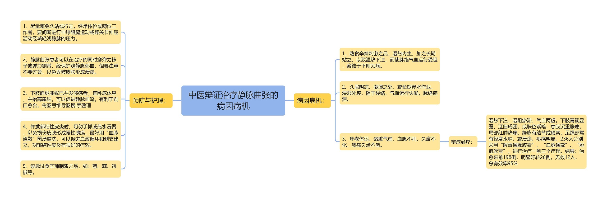 中医辩证治疗静脉曲张的病因病机思维导图