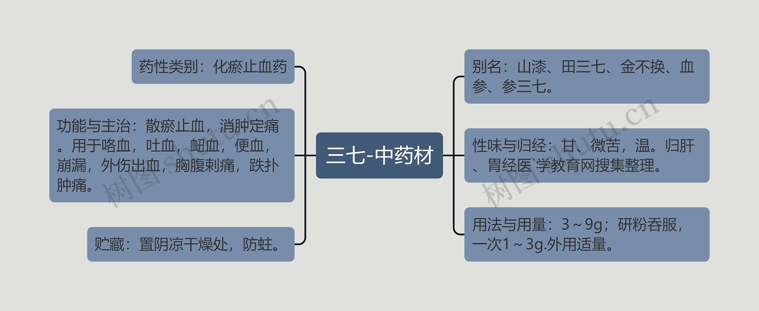 三七-中药材思维导图