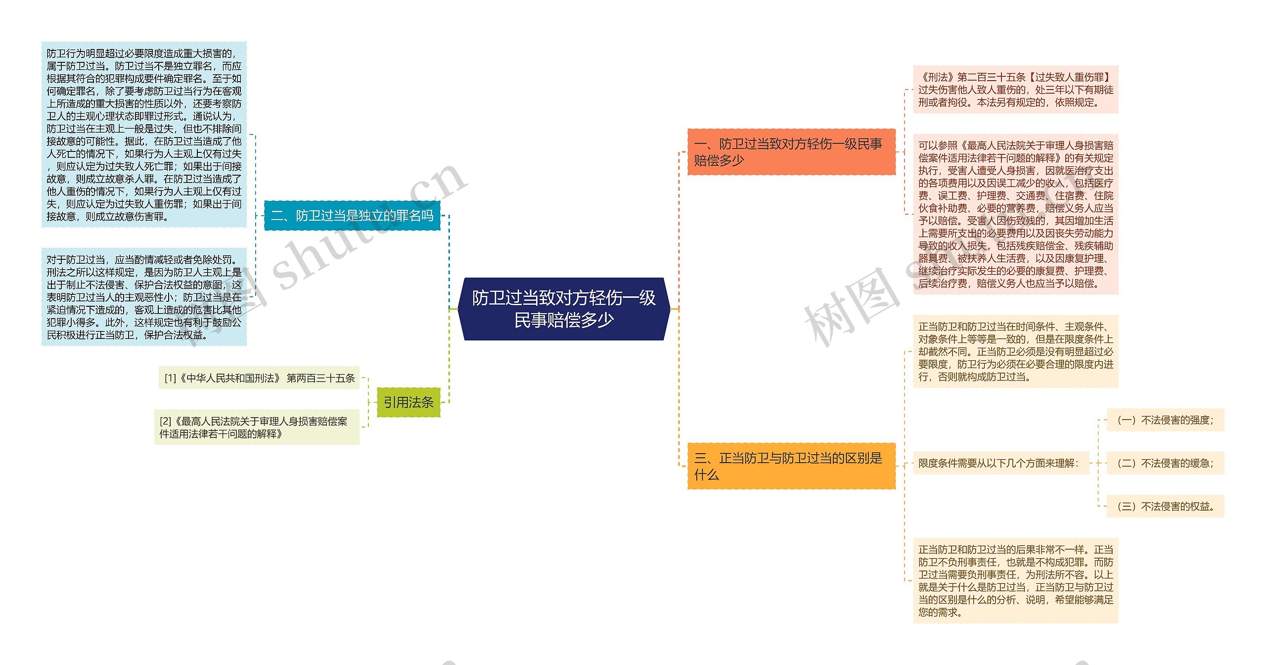 防卫过当致对方轻伤一级民事赔偿多少思维导图