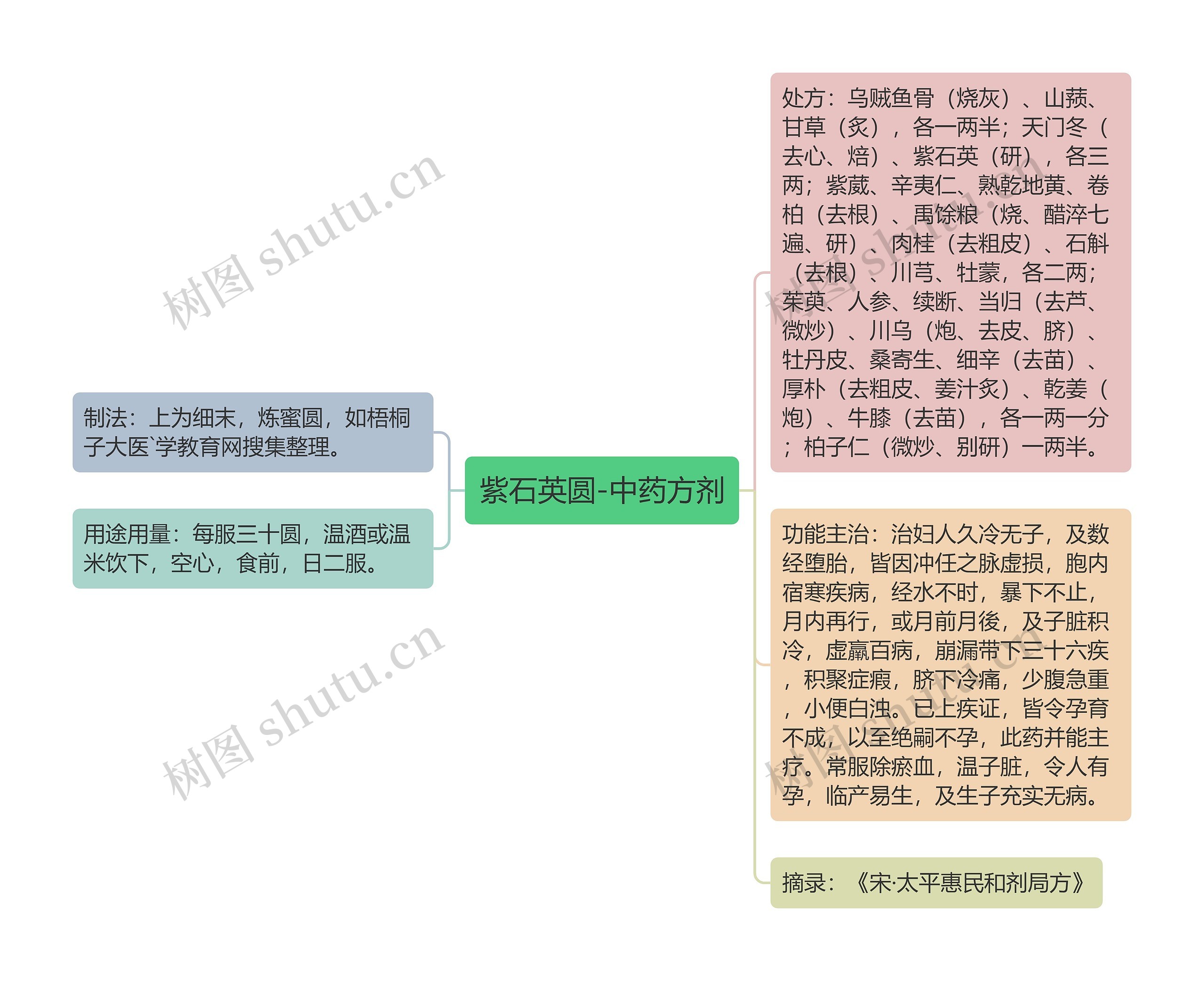 紫石英圆-中药方剂思维导图