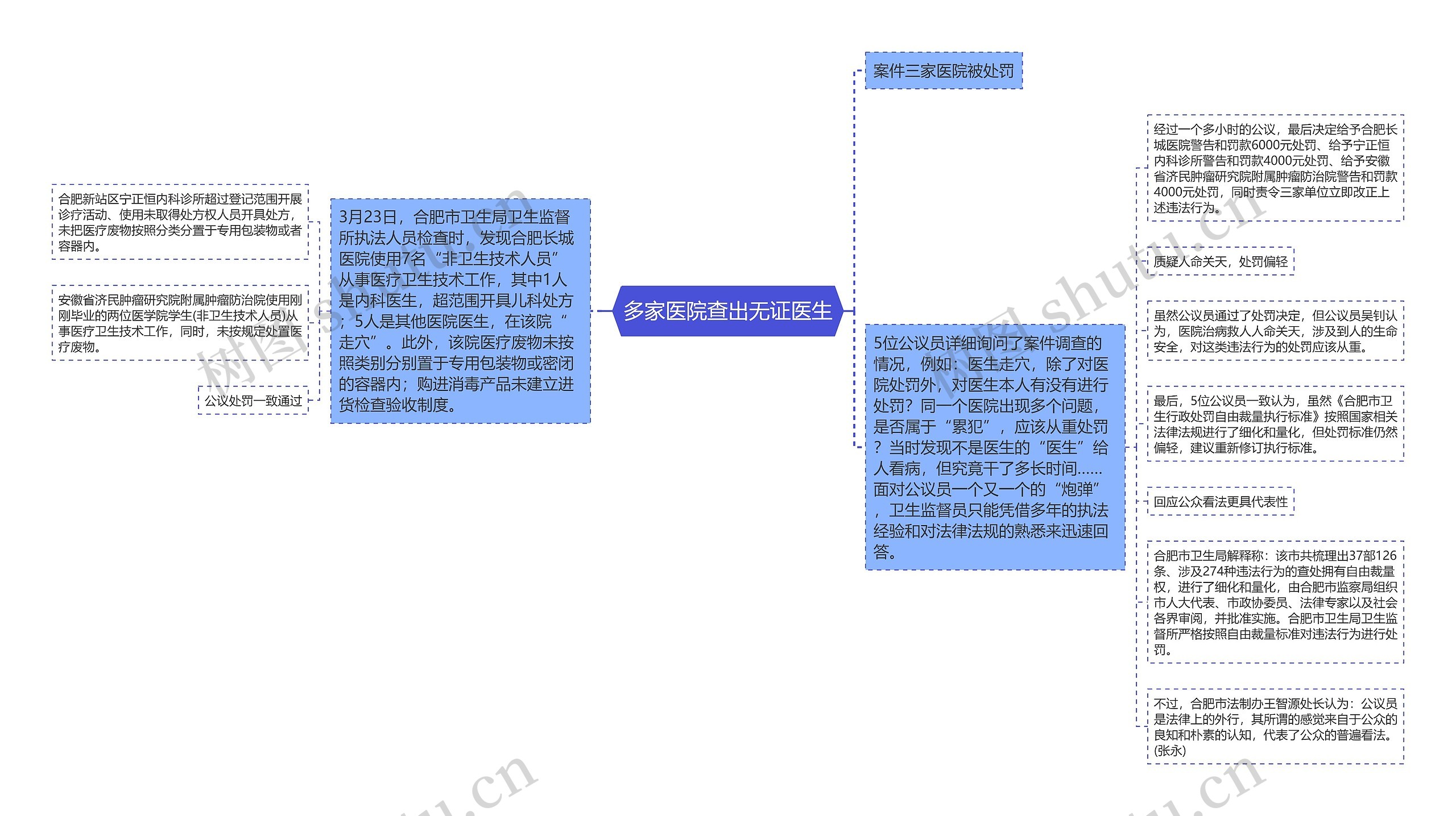 多家医院查出无证医生思维导图