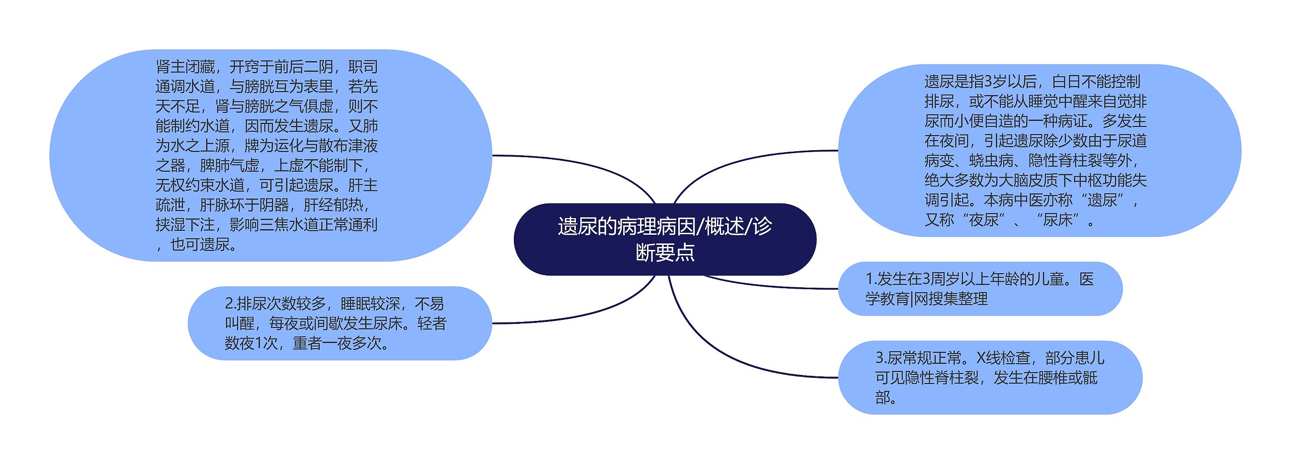 遗尿的病理病因/概述/诊断要点思维导图