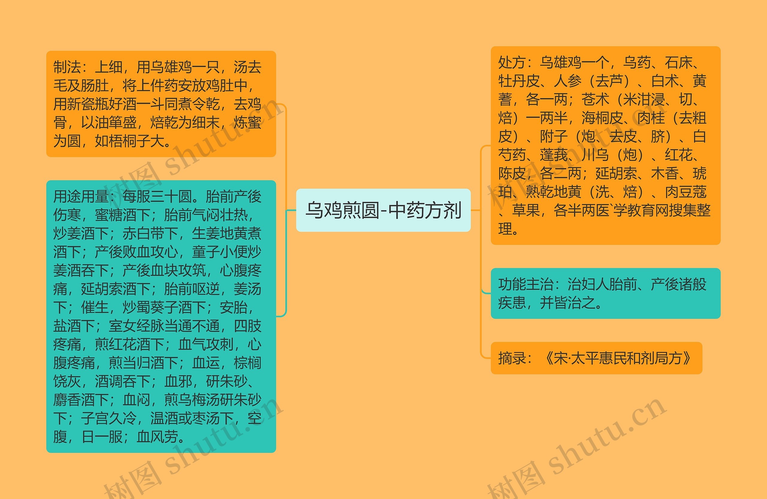 乌鸡煎圆-中药方剂思维导图