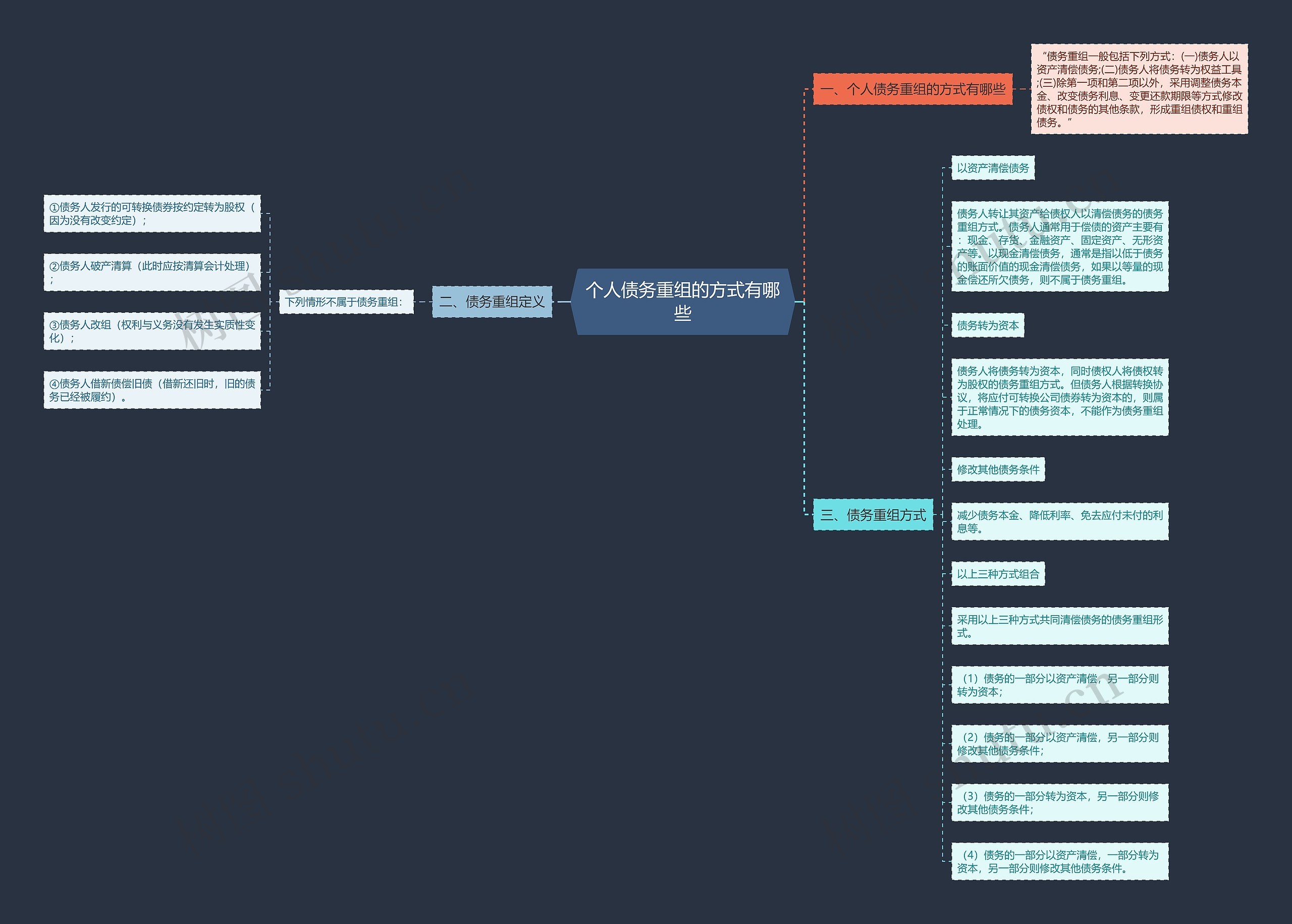 个人债务重组的方式有哪些思维导图