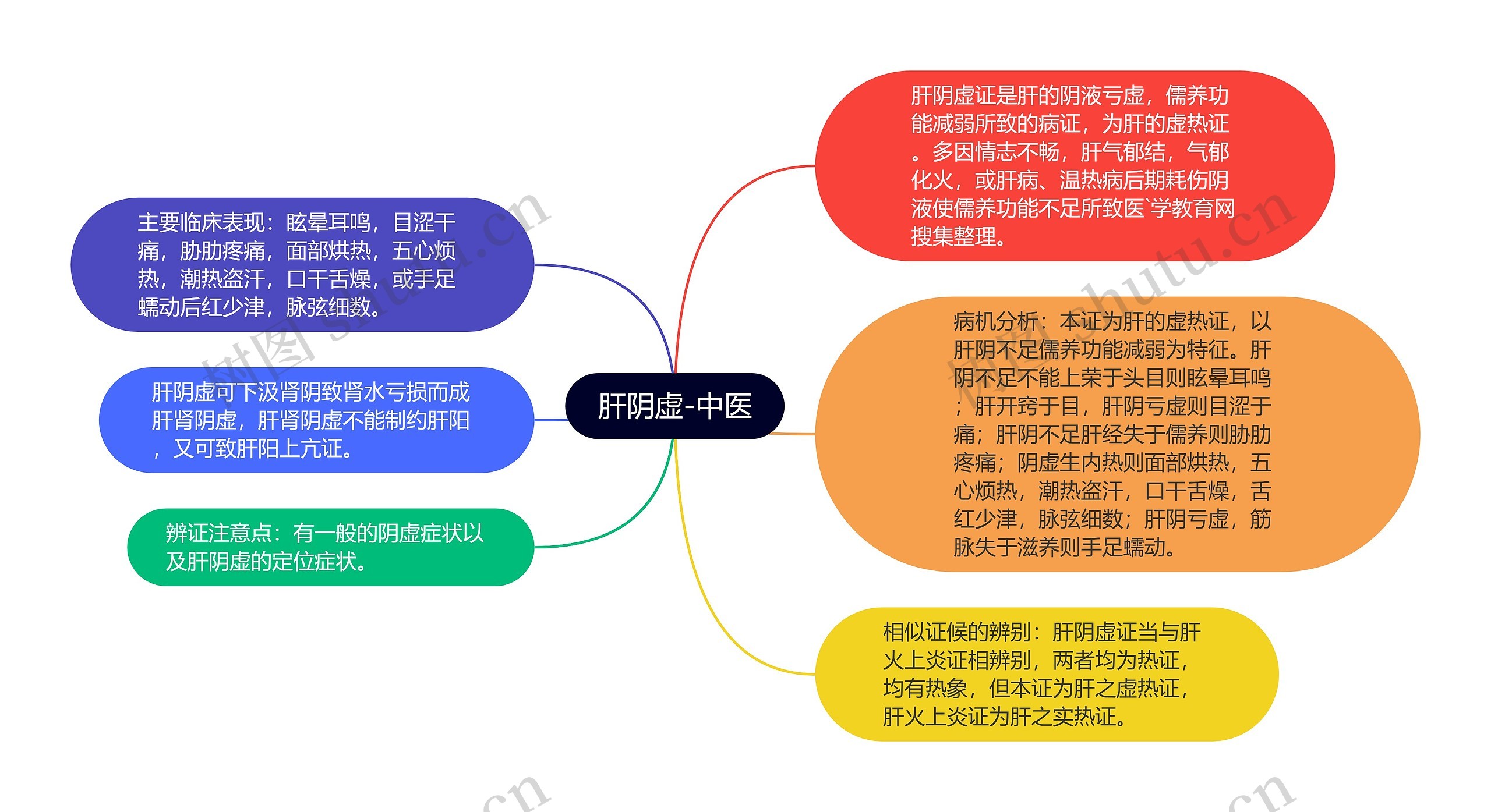 肝阴虚-中医思维导图