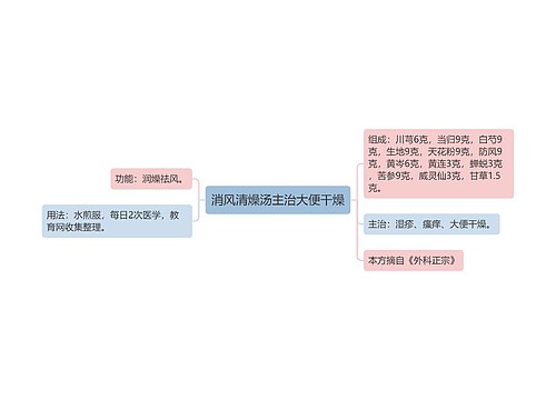 消风清燥汤主治大便干燥