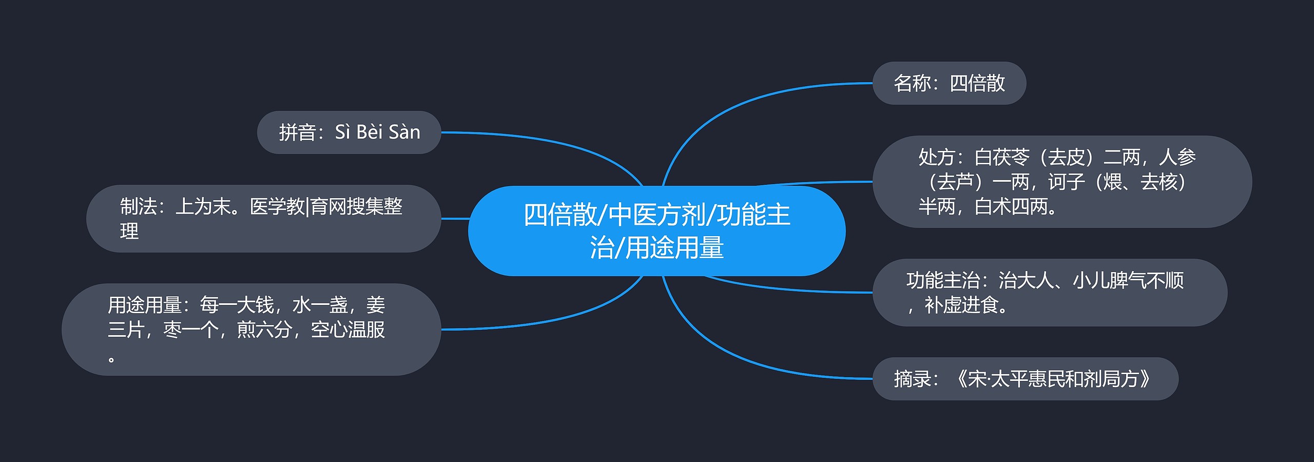 四倍散/中医方剂/功能主治/用途用量 四倍散/中医方剂/功能主治/用途用量