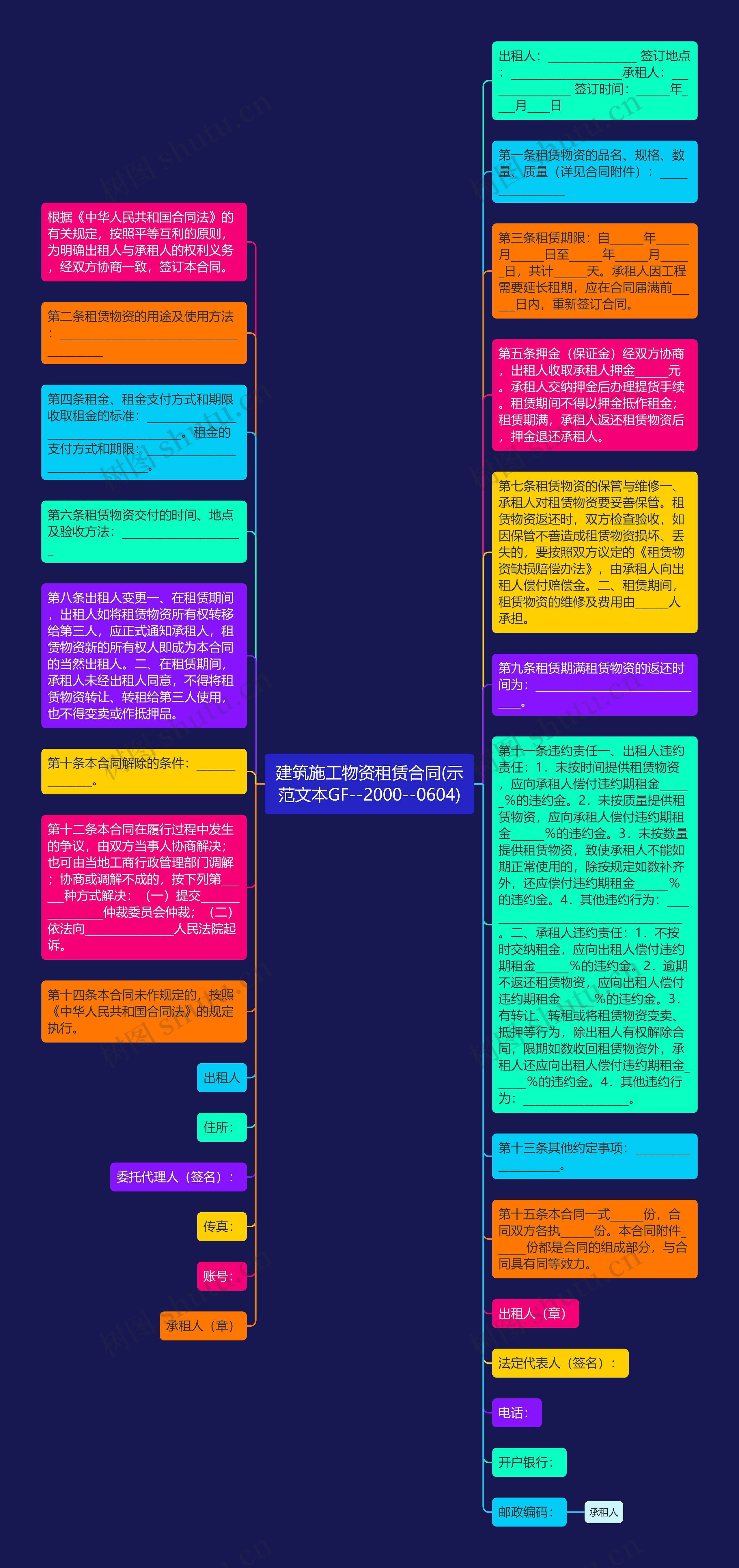 建筑施工物资租赁合同(示范文本GF--2000--0604)思维导图