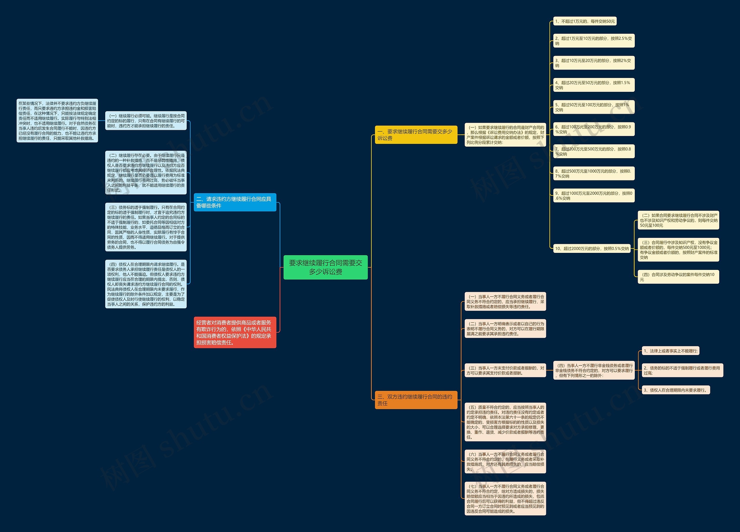 要求继续履行合同需要交多少诉讼费思维导图