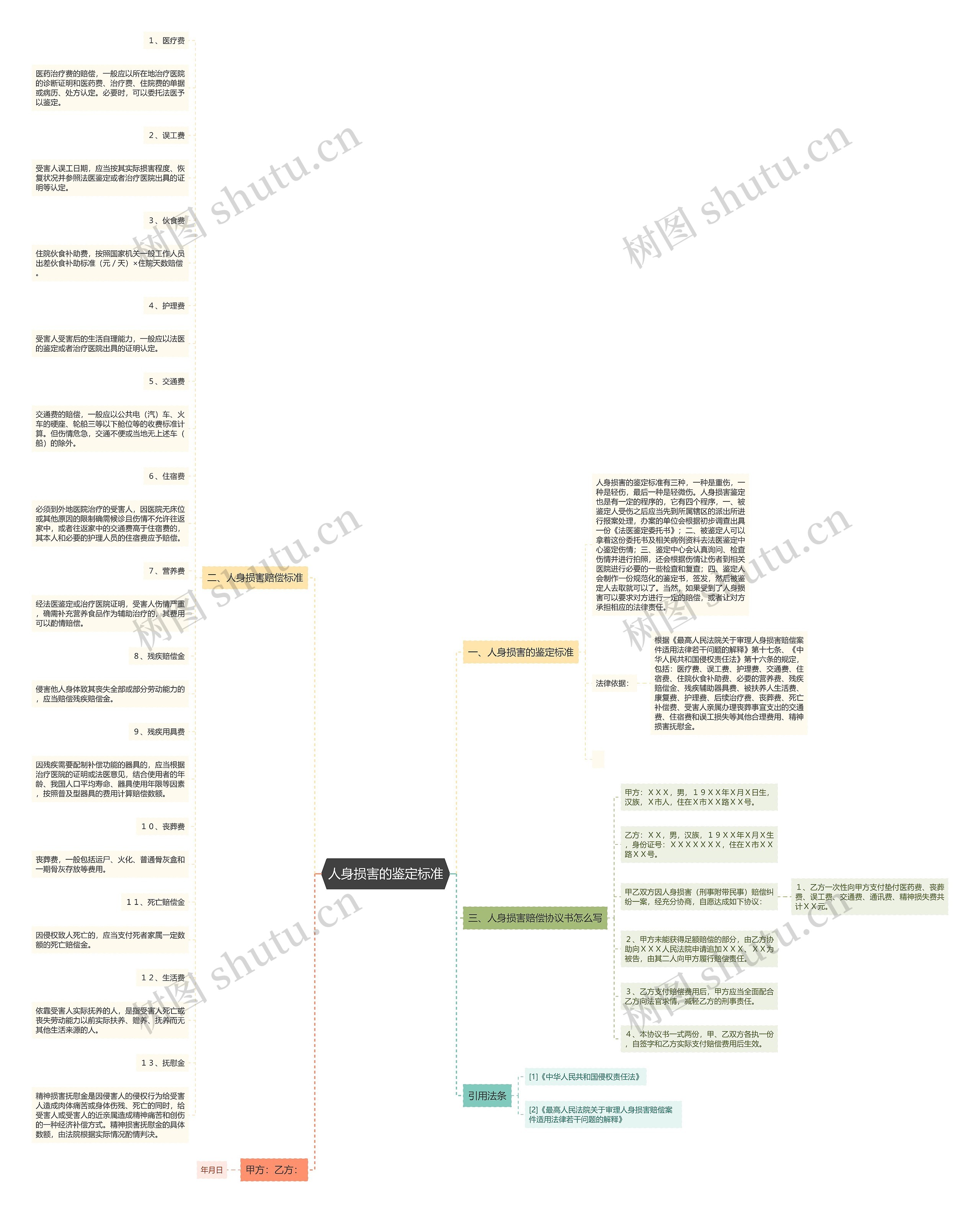 人身损害的鉴定标准思维导图