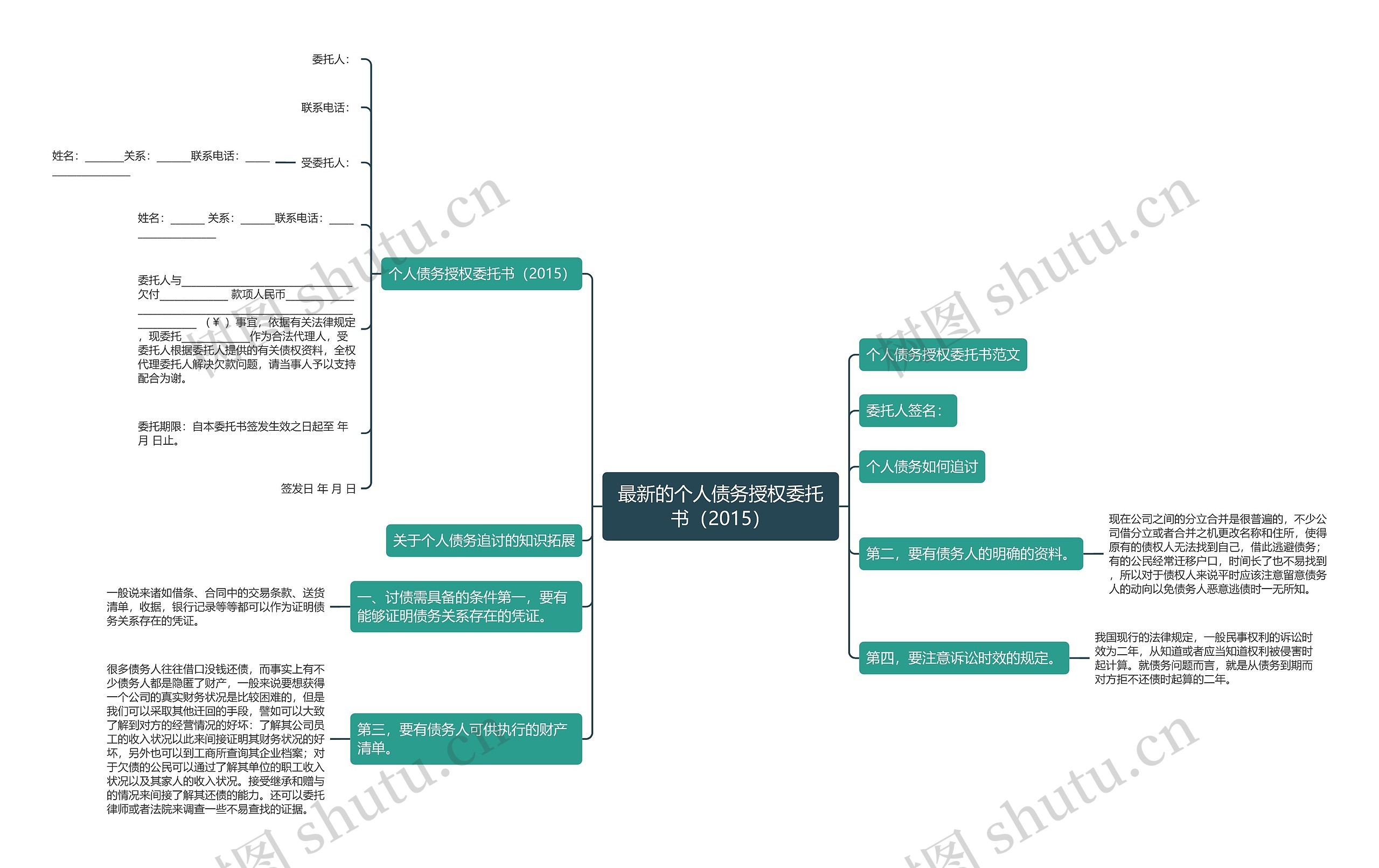 最新的个人债务授权委托书（2015）思维导图