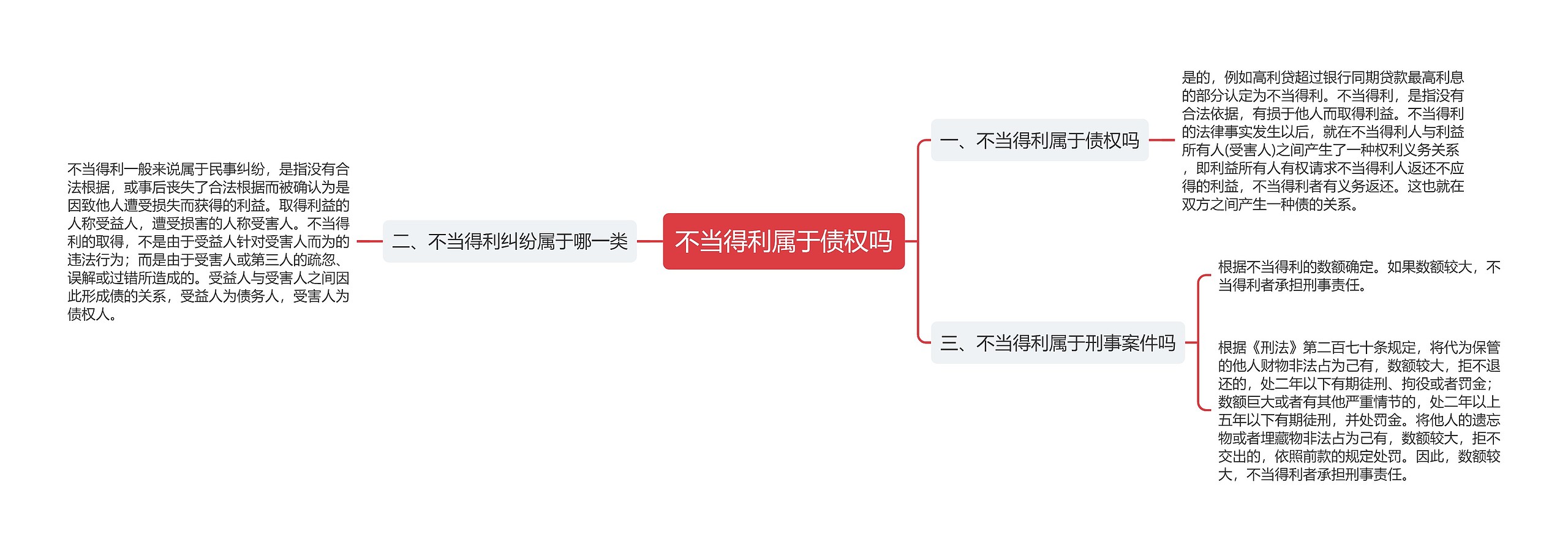 不当得利属于债权吗思维导图