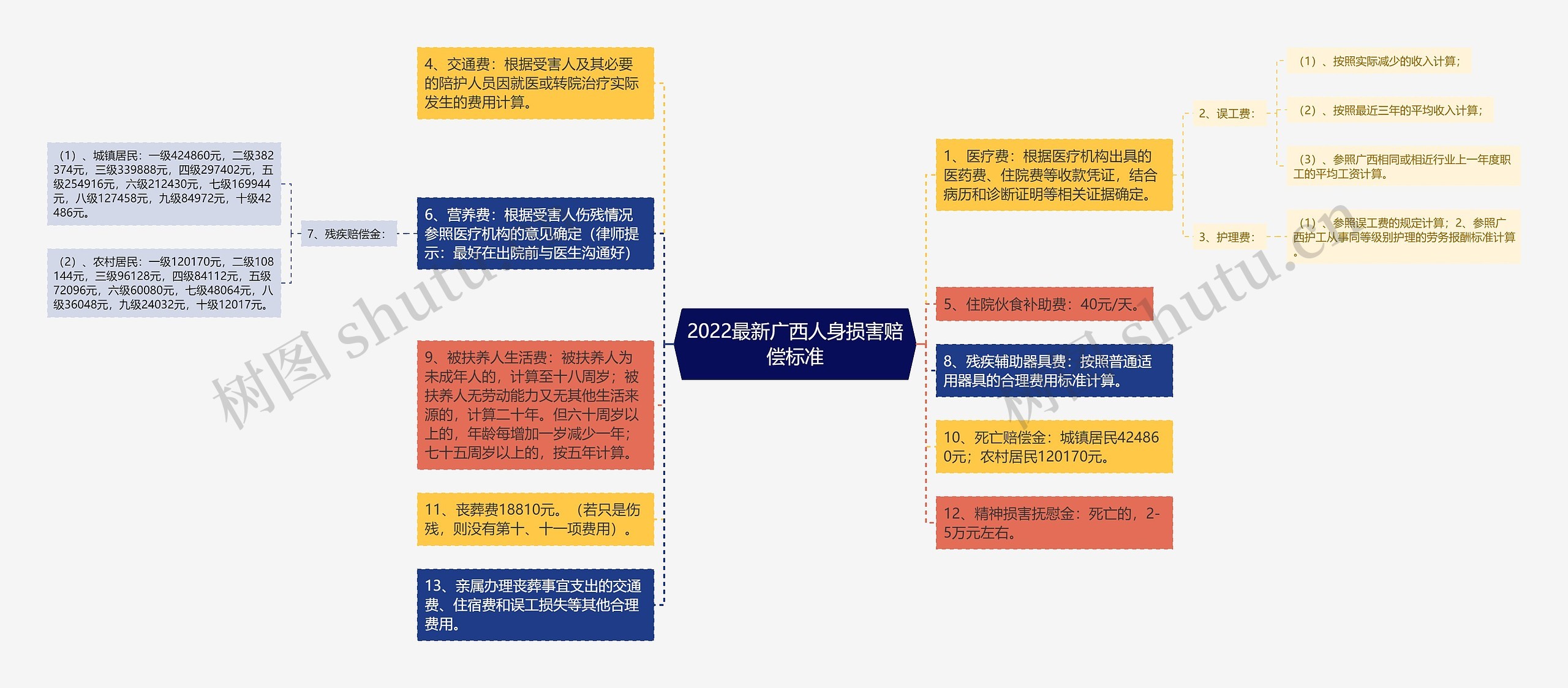 2022最新广西人身损害赔偿标准思维导图