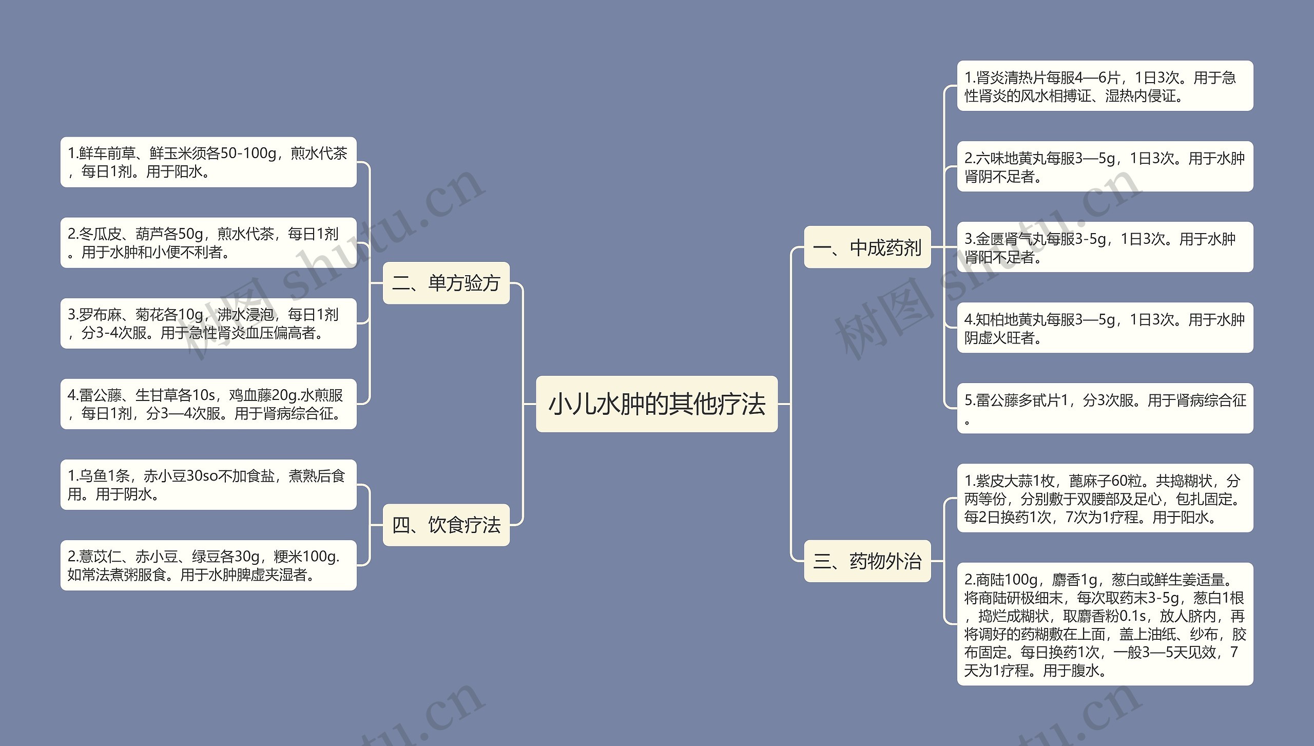 小儿水肿的其他疗法思维导图