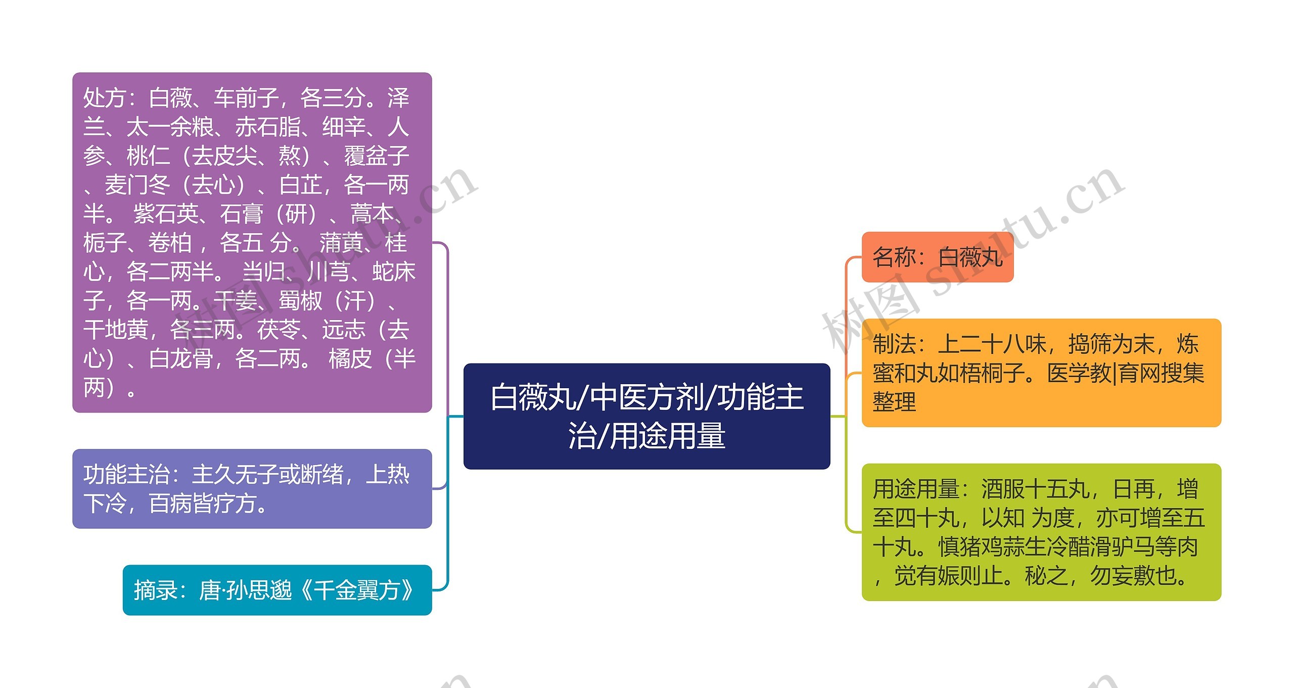 白薇丸/中医方剂/功能主治/用途用量思维导图