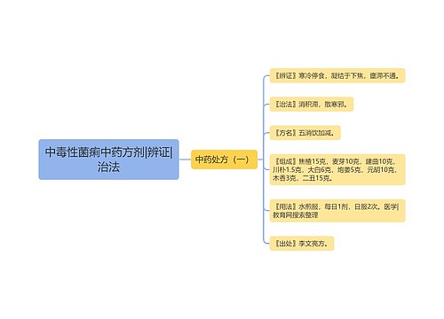 中毒性菌痢中药方剂|辨证|治法