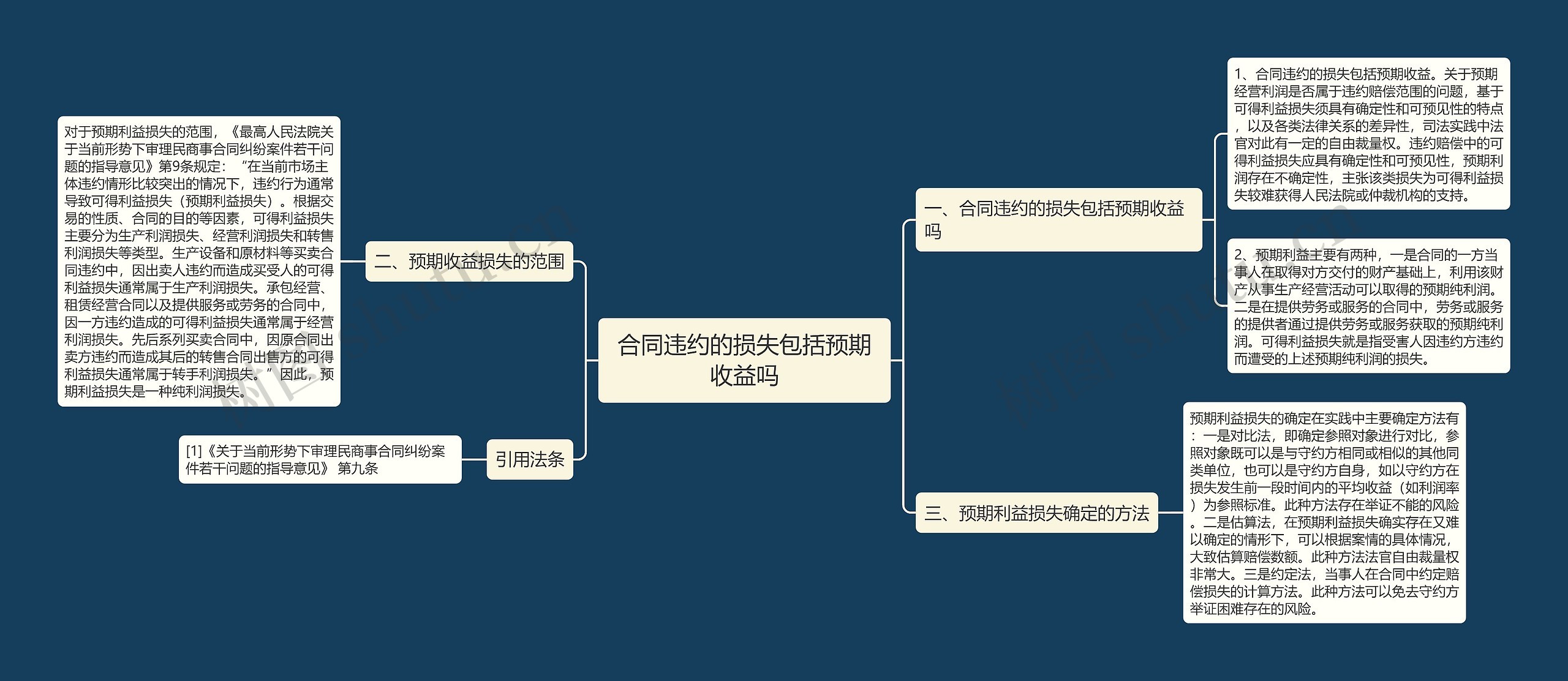 合同违约的损失包括预期收益吗