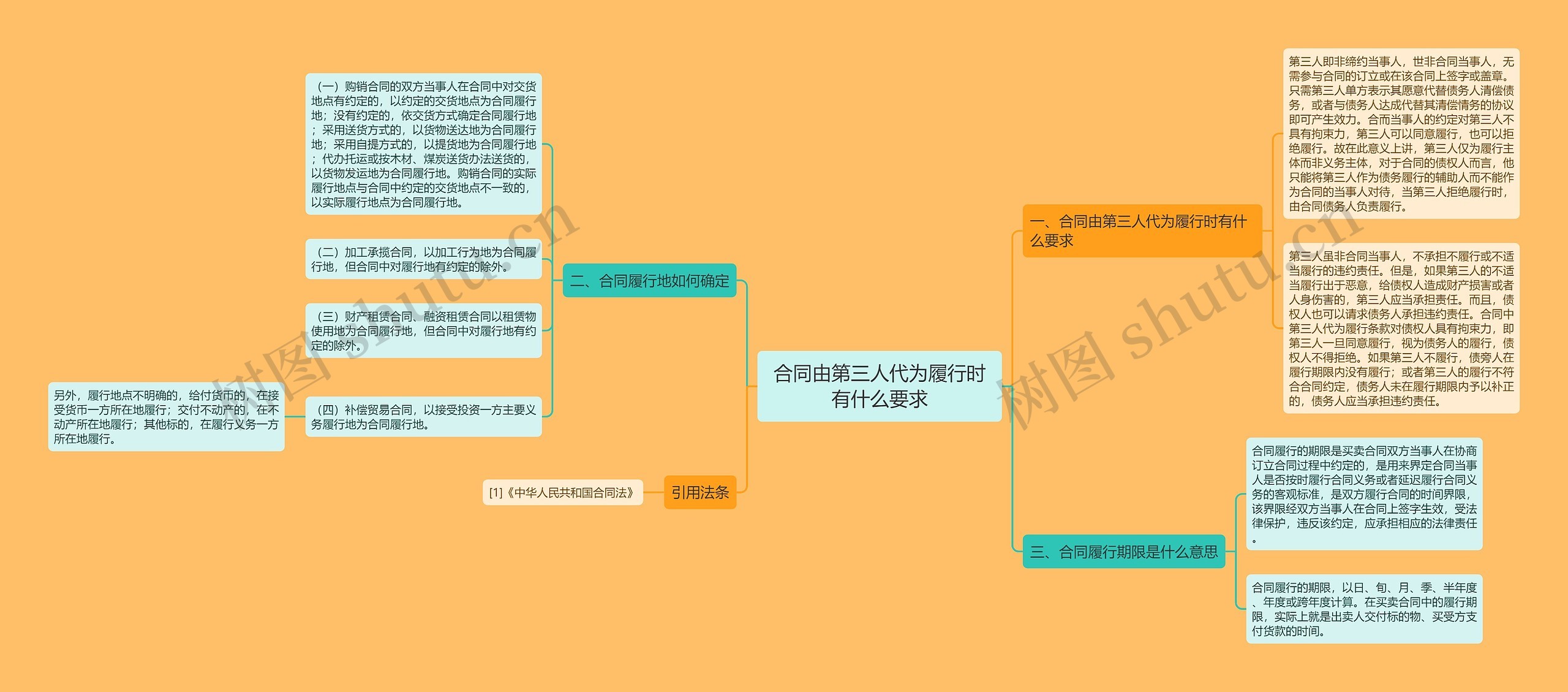 合同由第三人代为履行时有什么要求思维导图