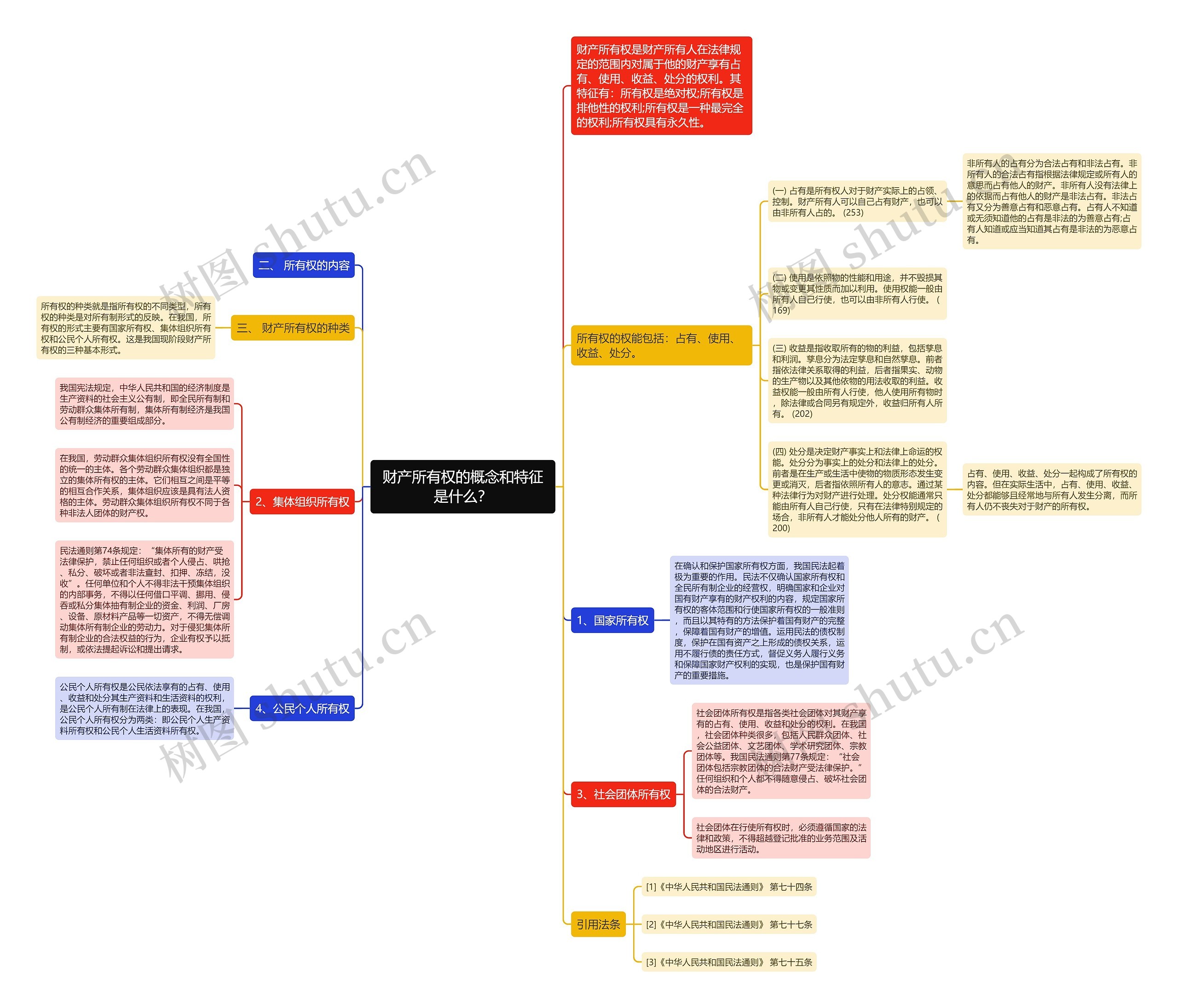 财产所有权的概念和特征是什么？思维导图