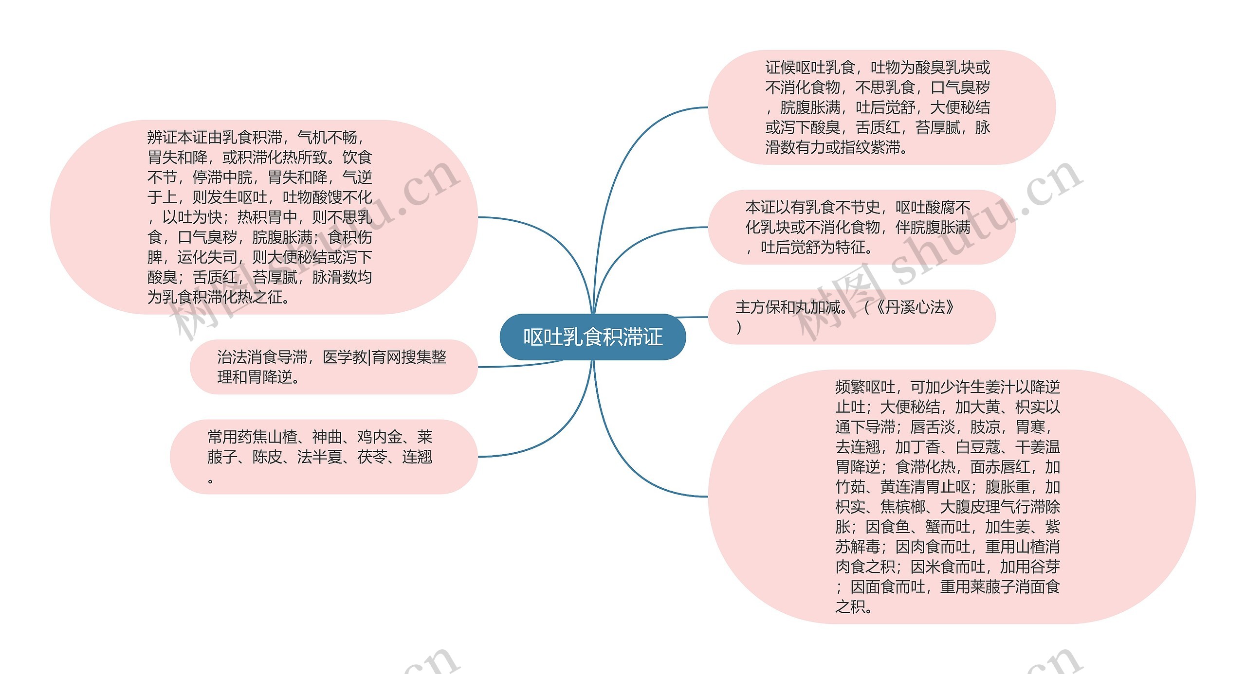 呕吐乳食积滞证思维导图