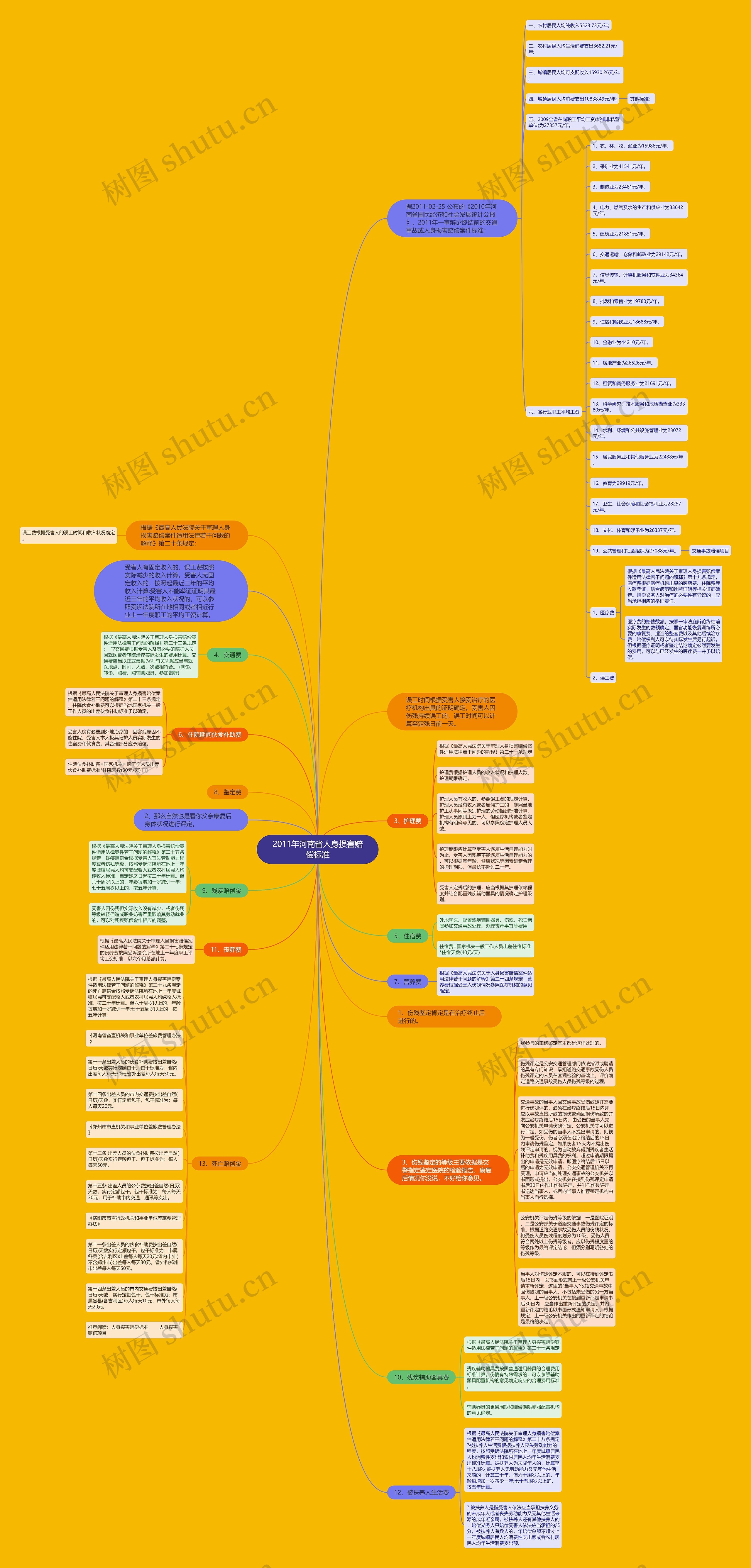 2011年河南省人身损害赔偿标准思维导图