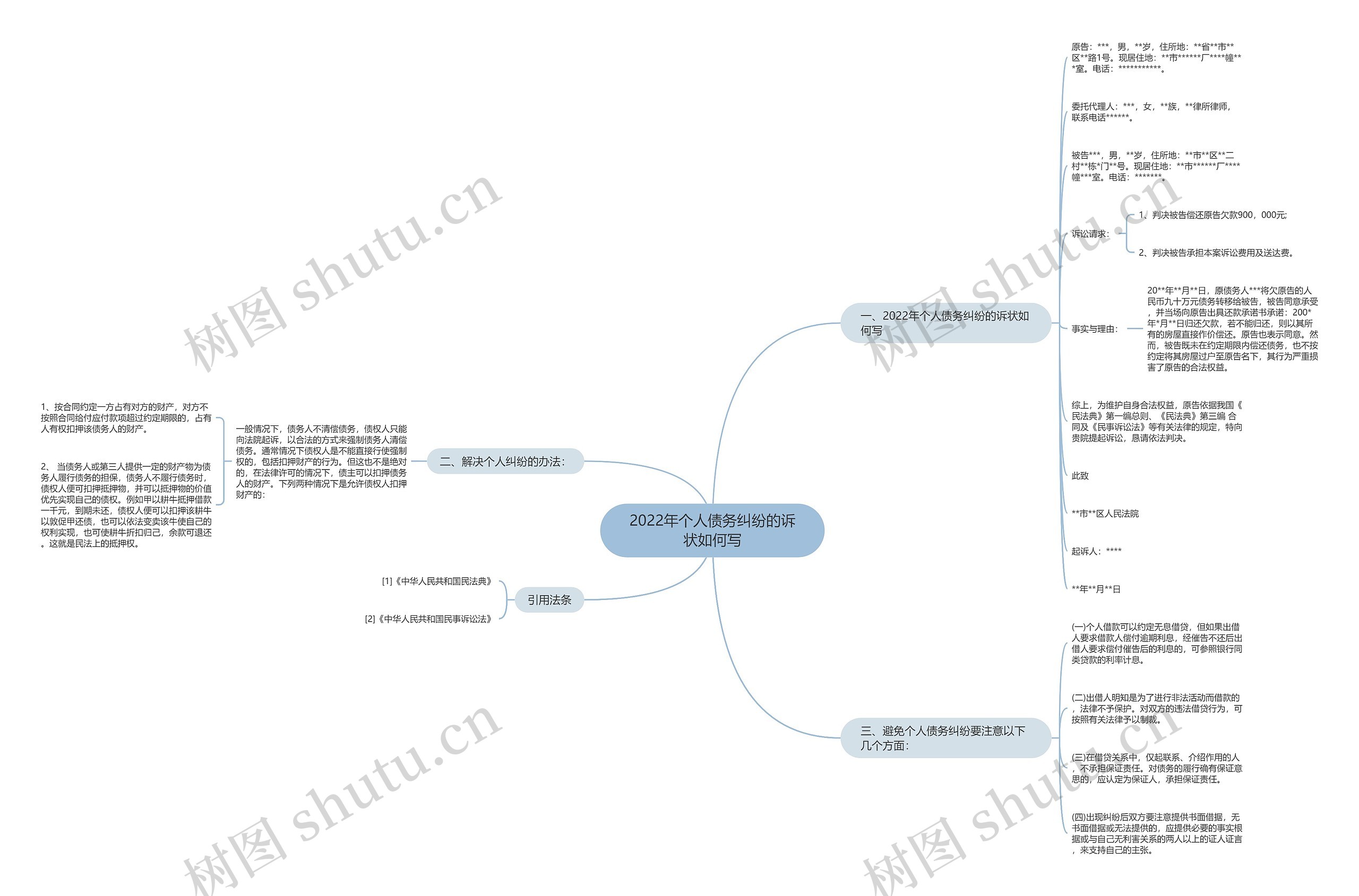 2022年个人债务纠纷的诉状如何写思维导图