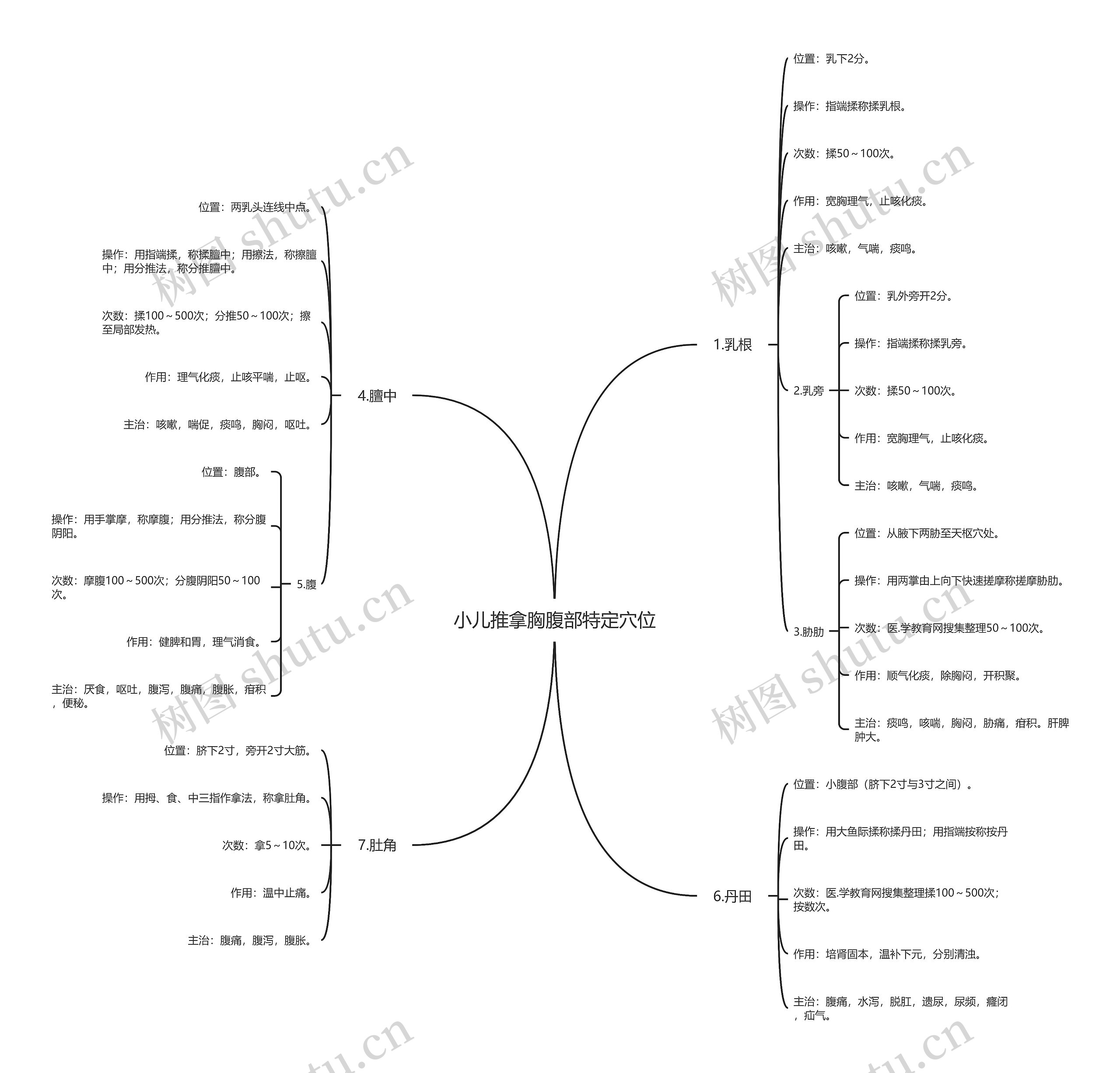 小儿推拿胸腹部特定穴位思维导图