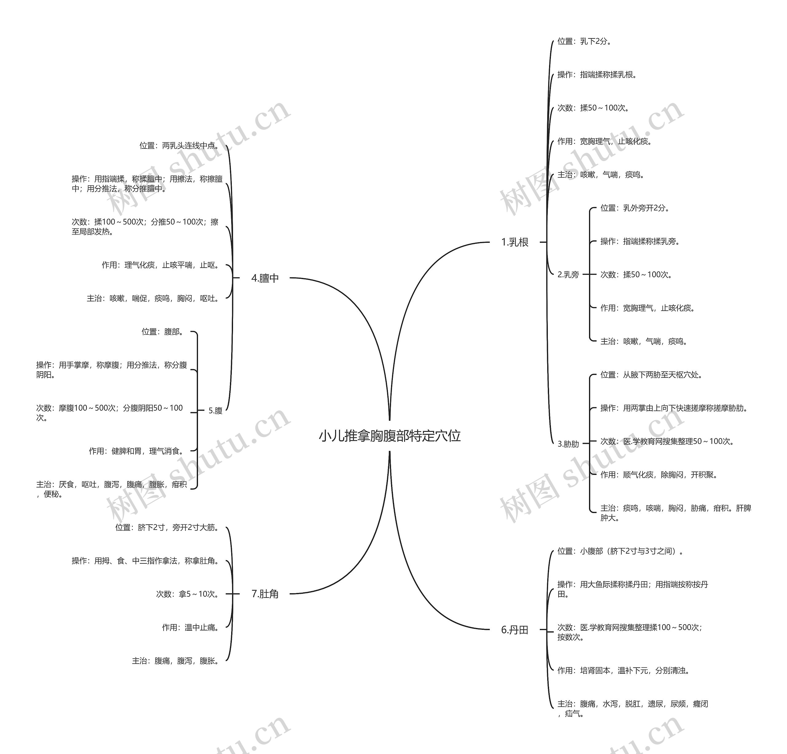 小儿推拿胸腹部特定穴位 小儿推拿胸腹部特定穴位