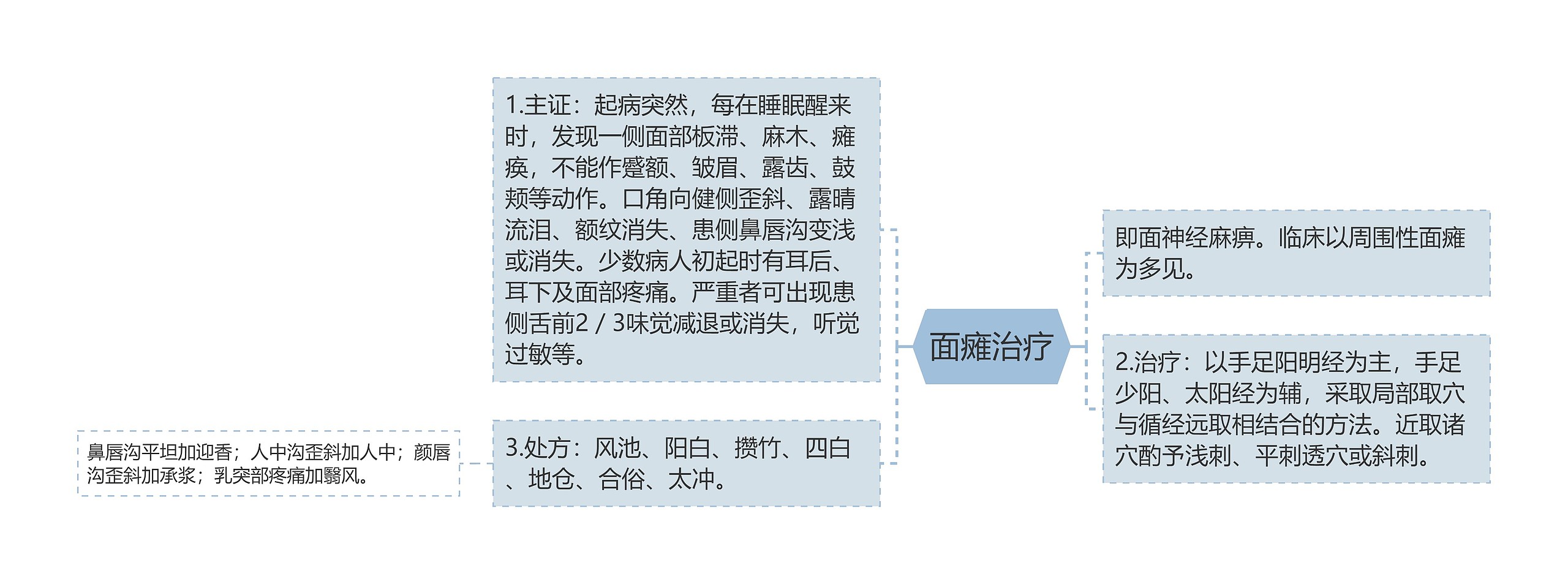 面瘫治疗思维导图