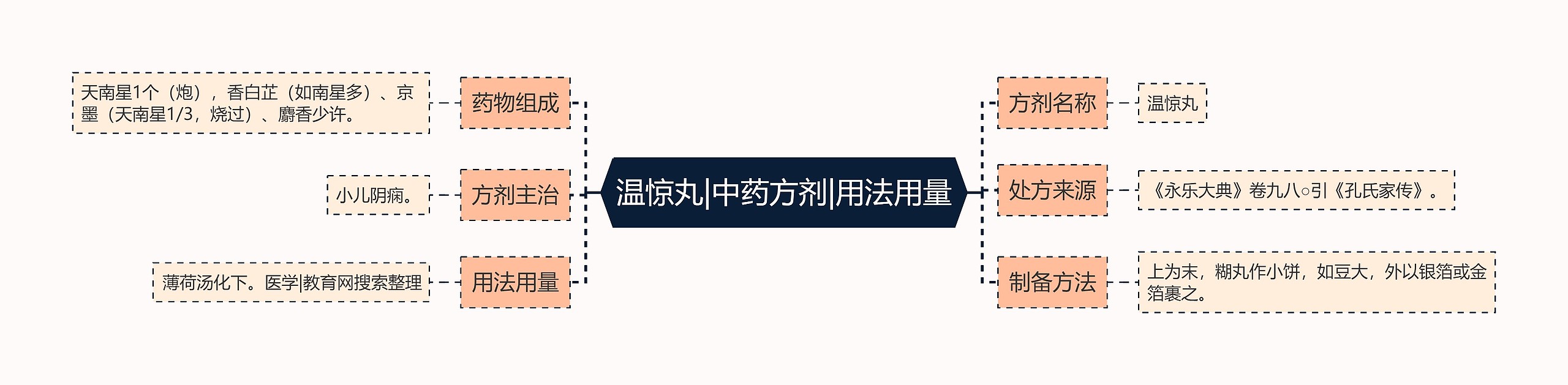 温惊丸|中药方剂|用法用量 温惊丸|中药方剂|用法用量