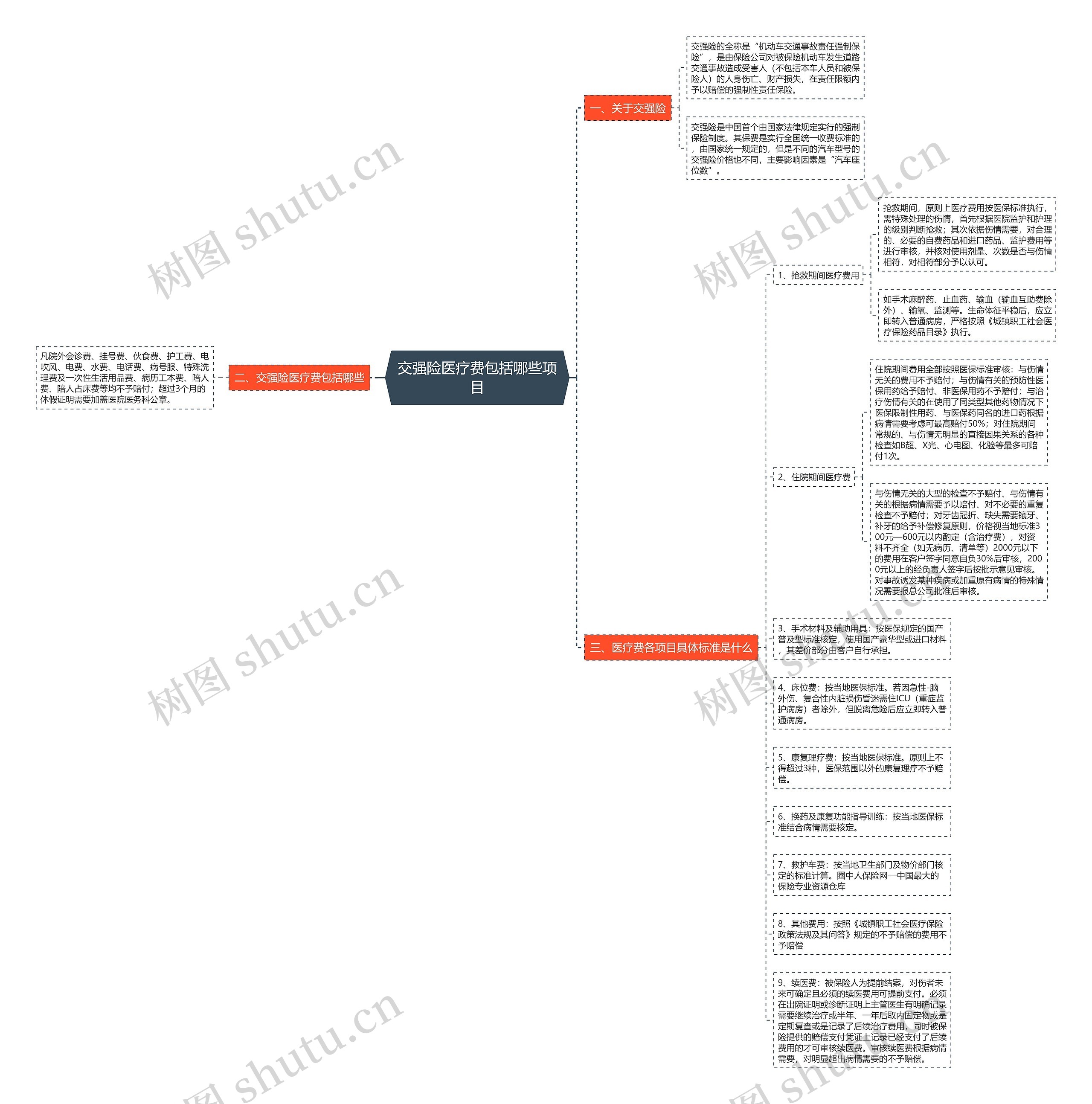 交强险医疗费包括哪些项目思维导图