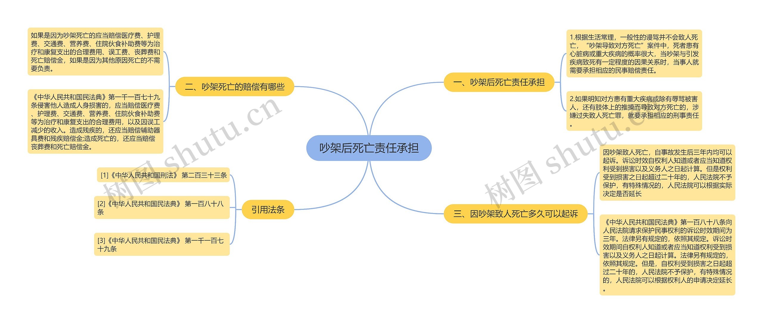 吵架后死亡责任承担思维导图