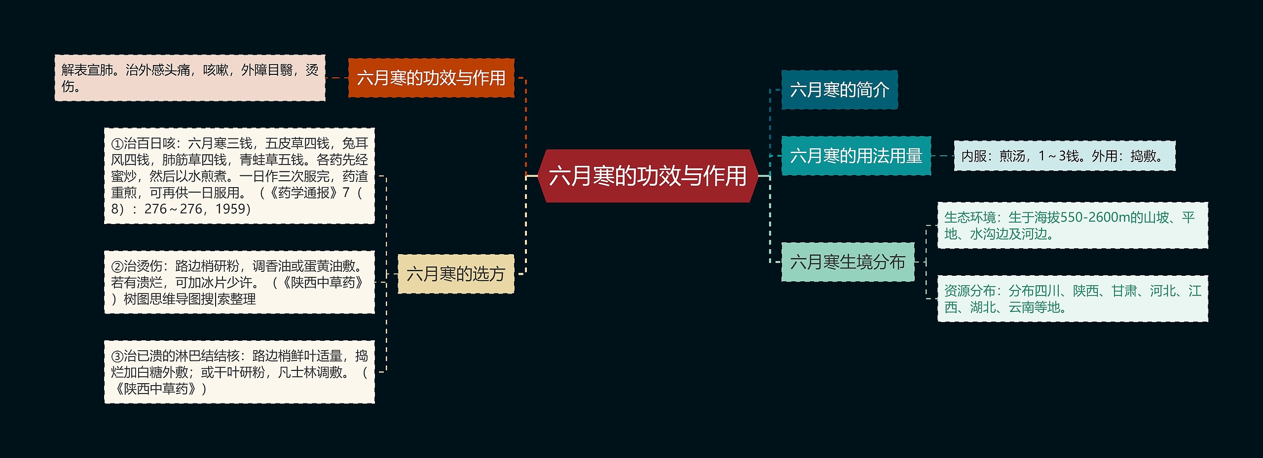 六月寒的功效与作用思维导图