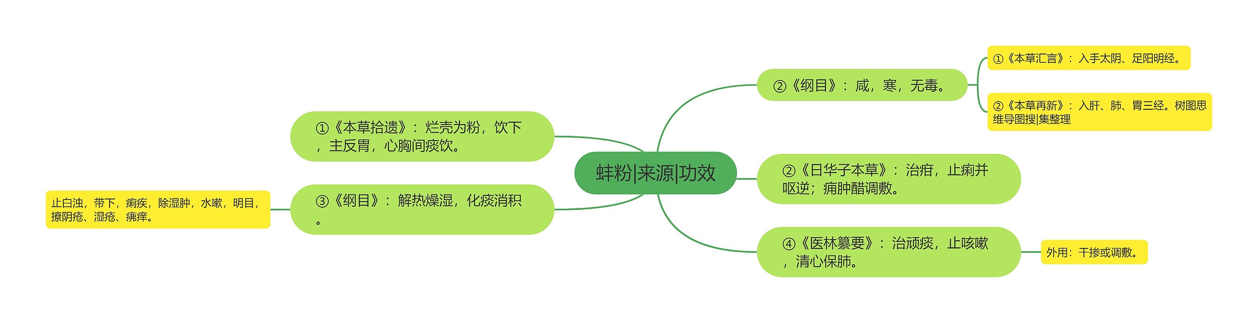 蚌粉|来源|功效思维导图