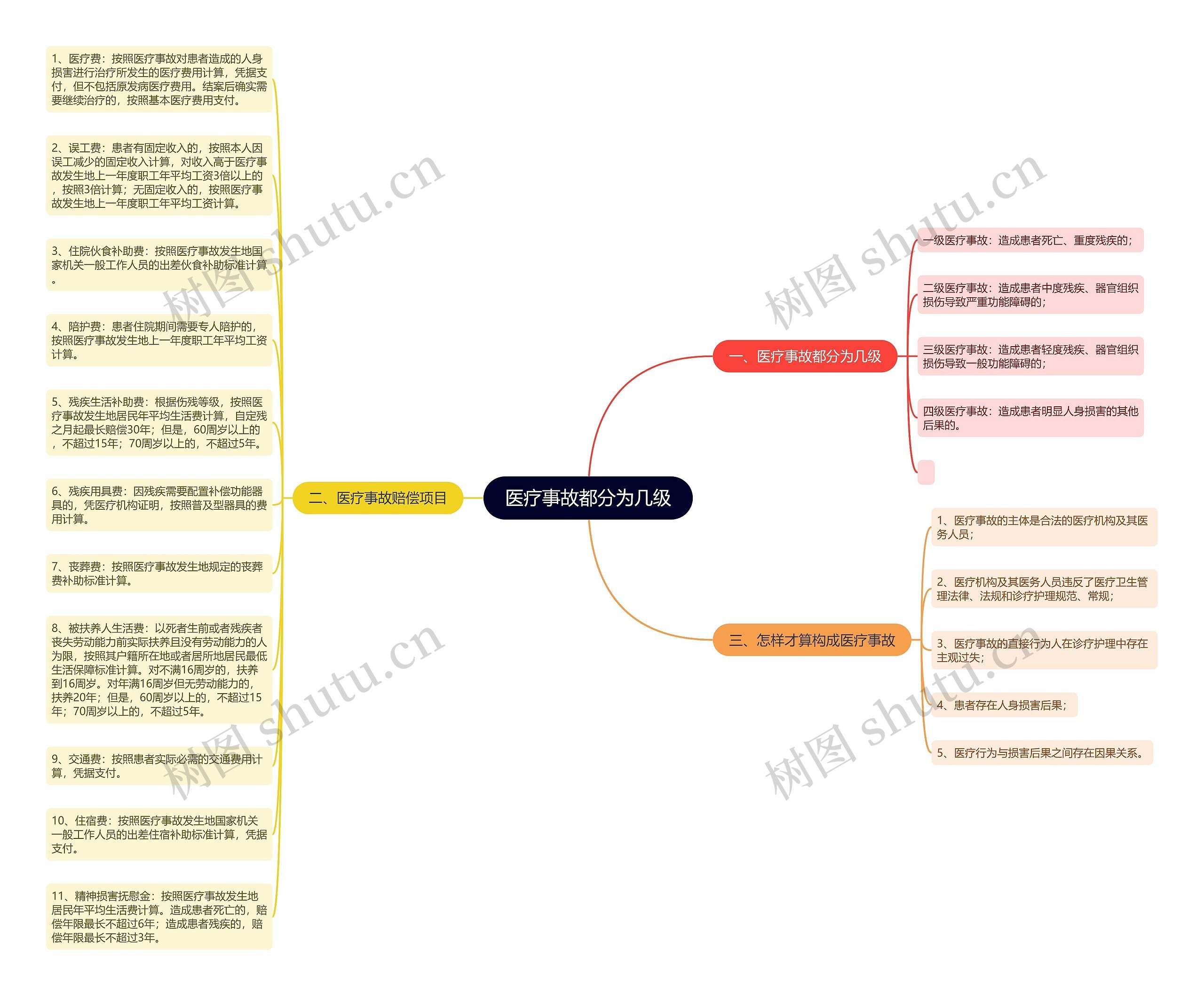 医疗事故都分为几级思维导图