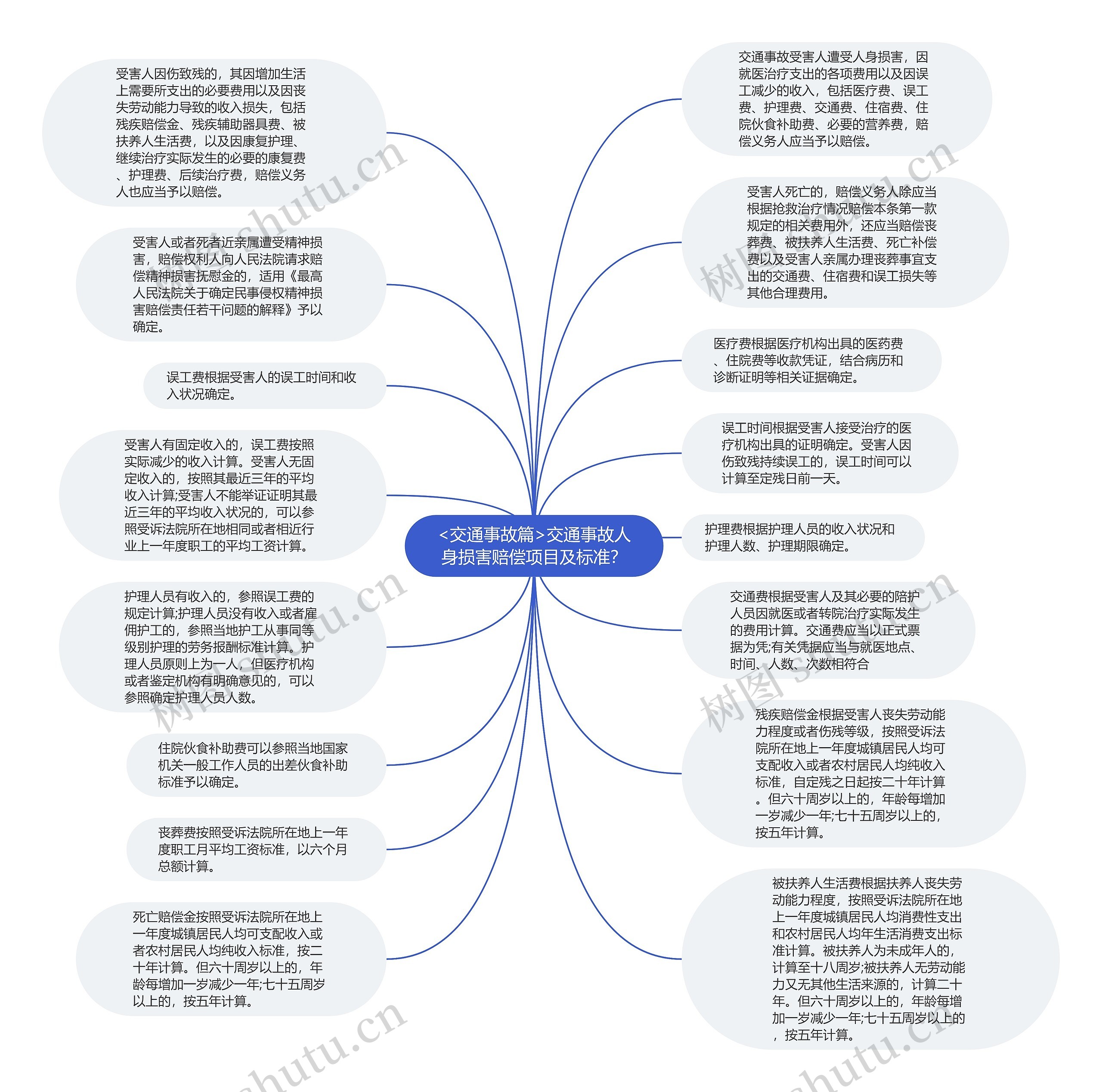 <交通事故篇>交通事故人身损害赔偿项目及标准？