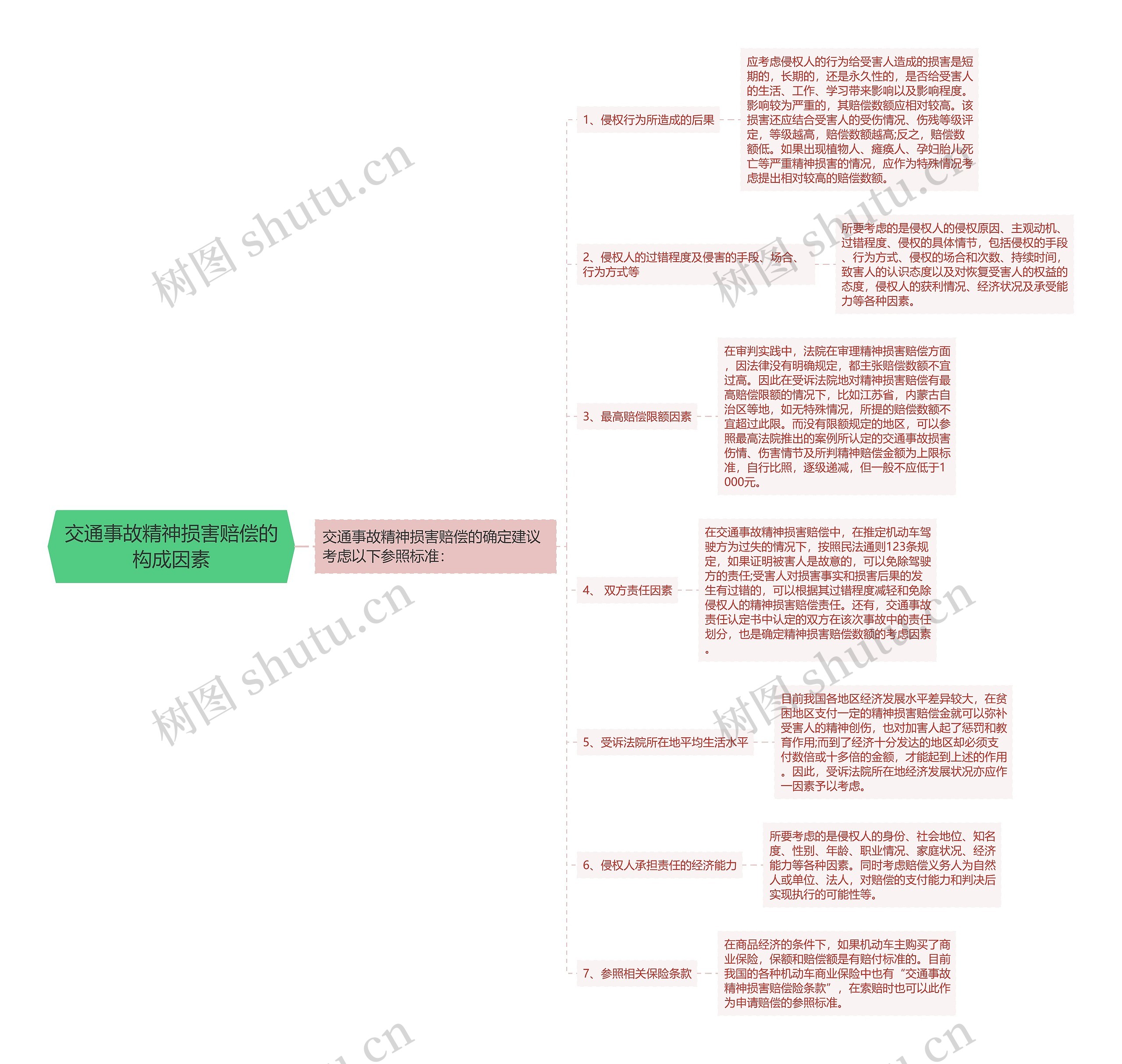 交通事故精神损害赔偿的构成因素思维导图