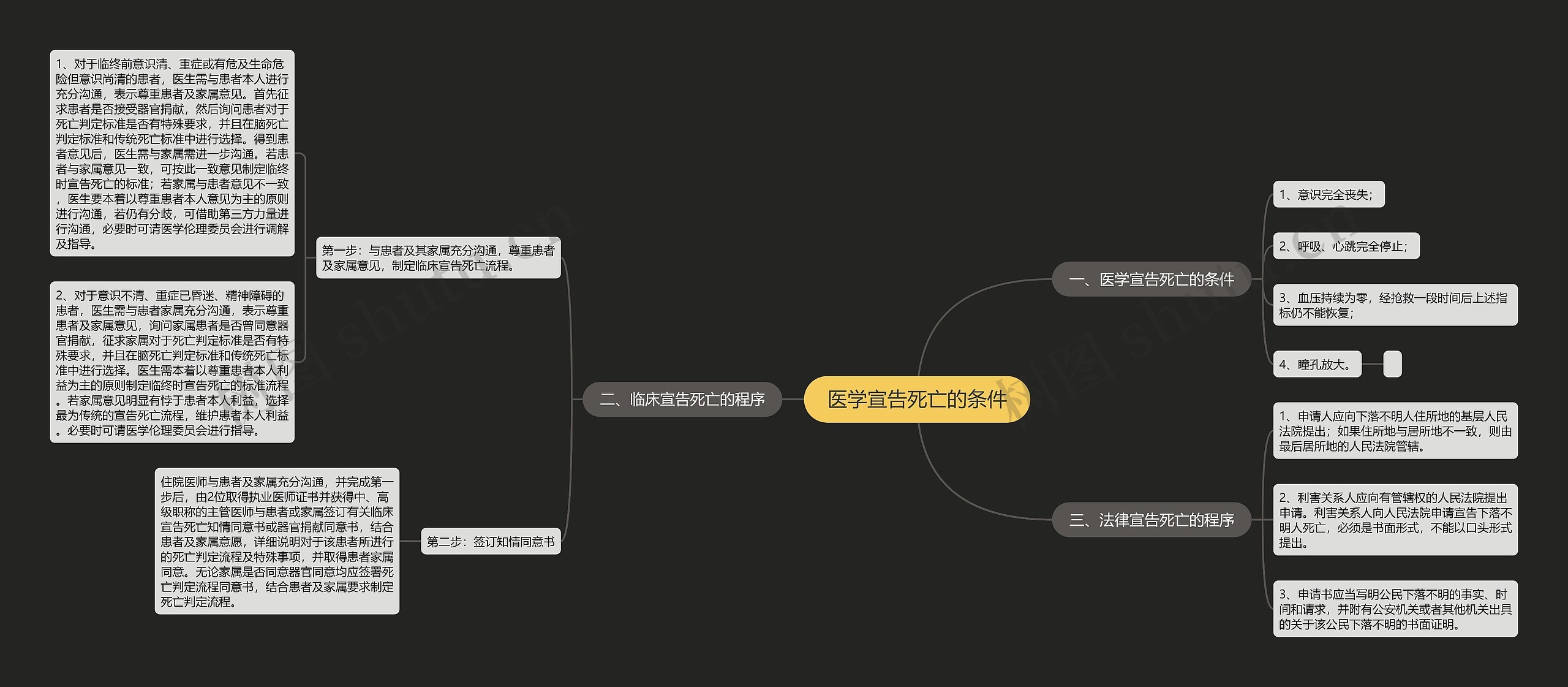 医学宣告死亡的条件思维导图