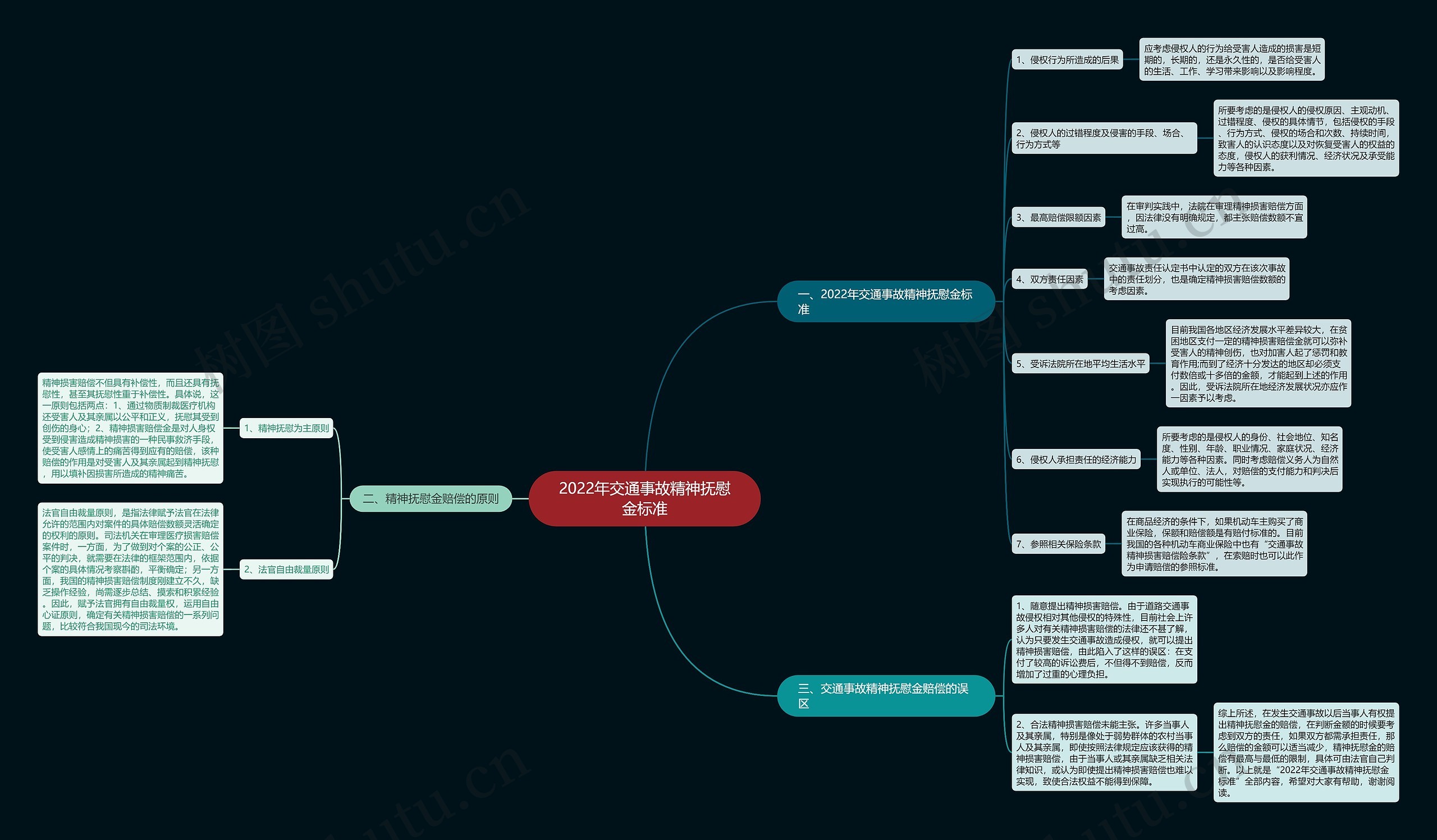 2022年交通事故精神抚慰金标准思维导图