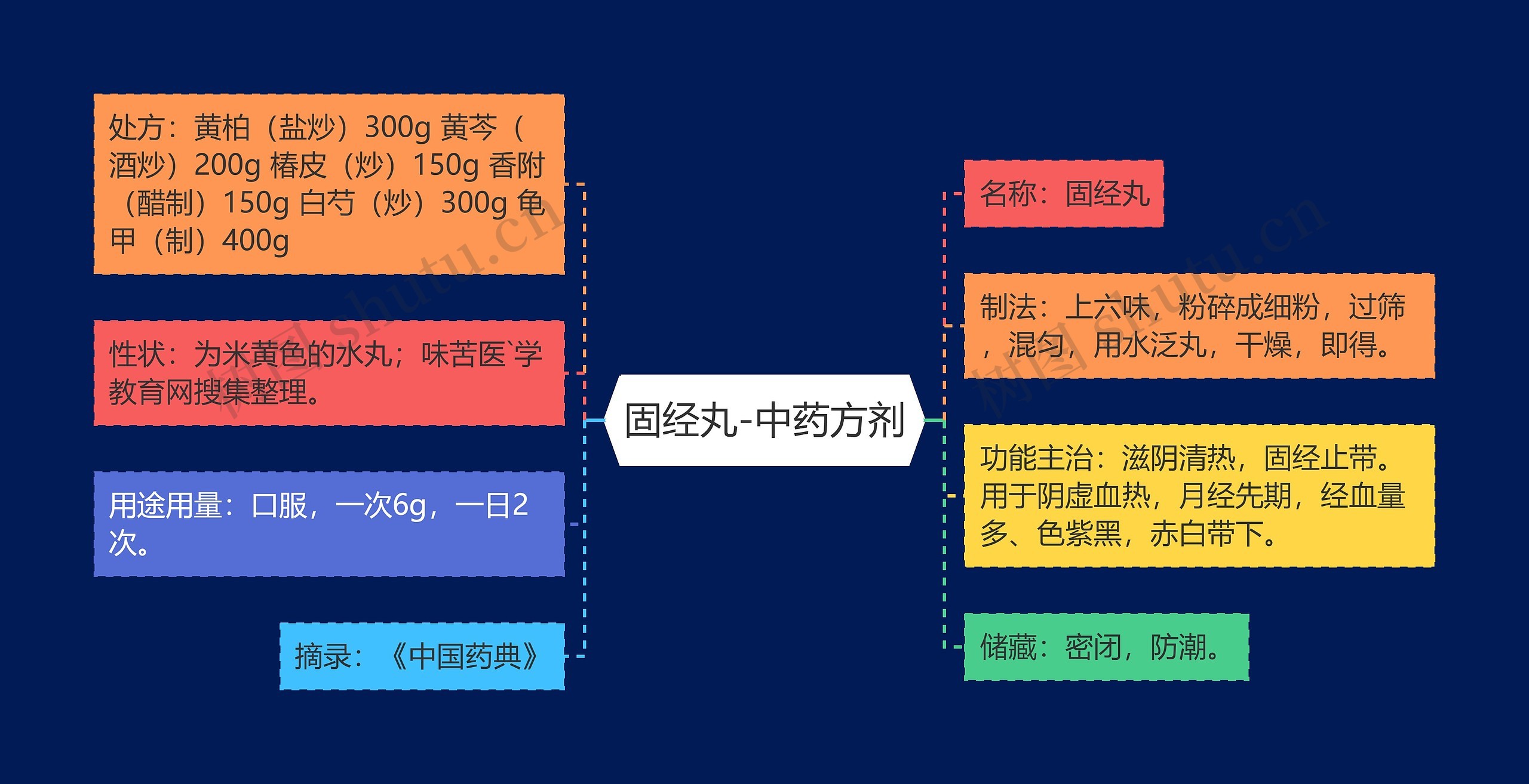 固经丸-中药方剂思维导图