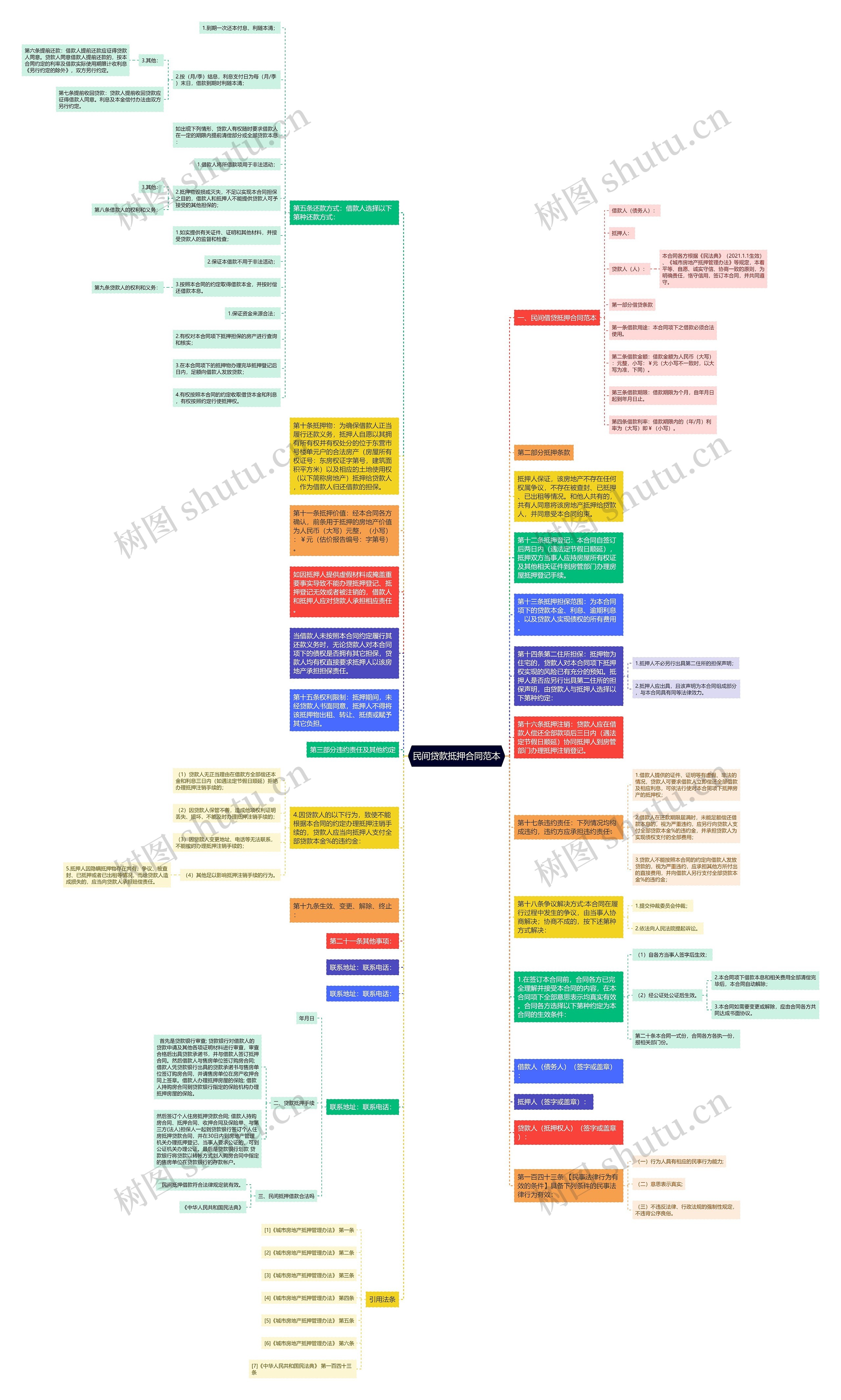 民间贷款抵押合同范本思维导图