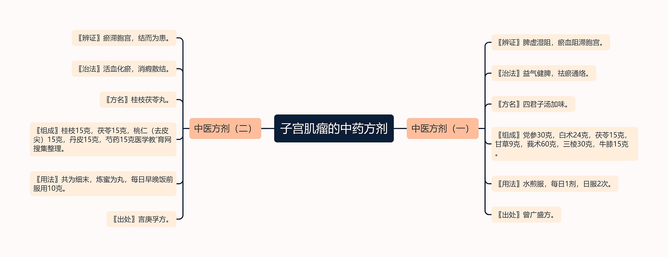 子宫肌瘤的中药方剂 子宫肌瘤的中药方剂