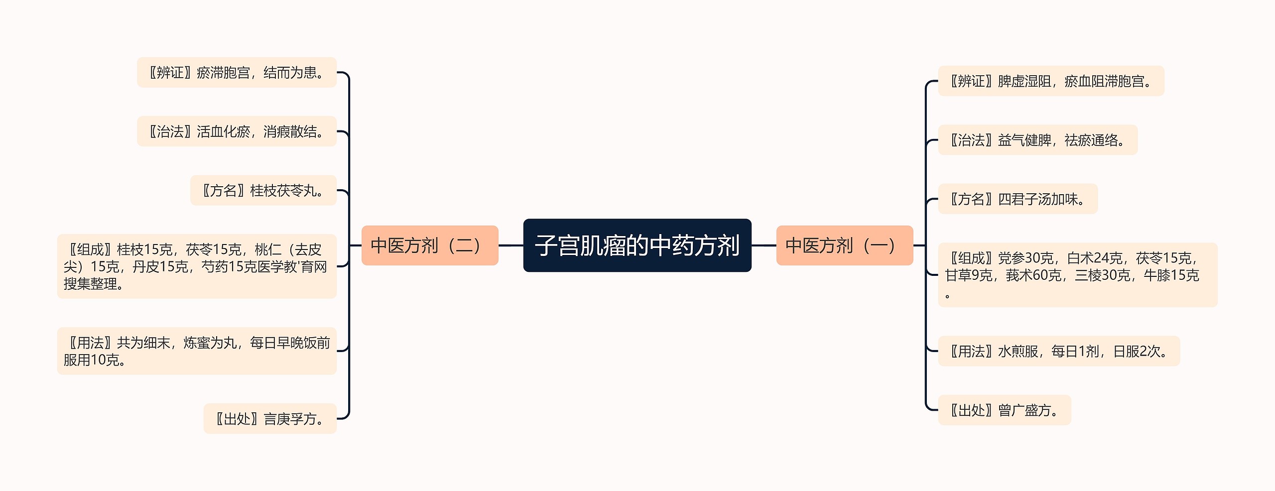 子宫肌瘤的中药方剂思维导图