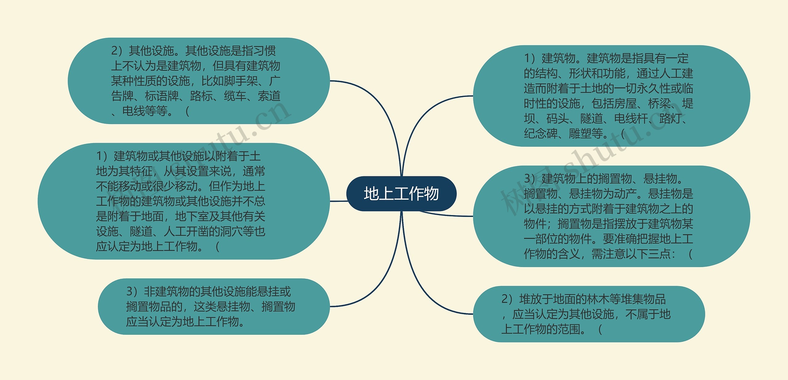 地上工作物思维导图