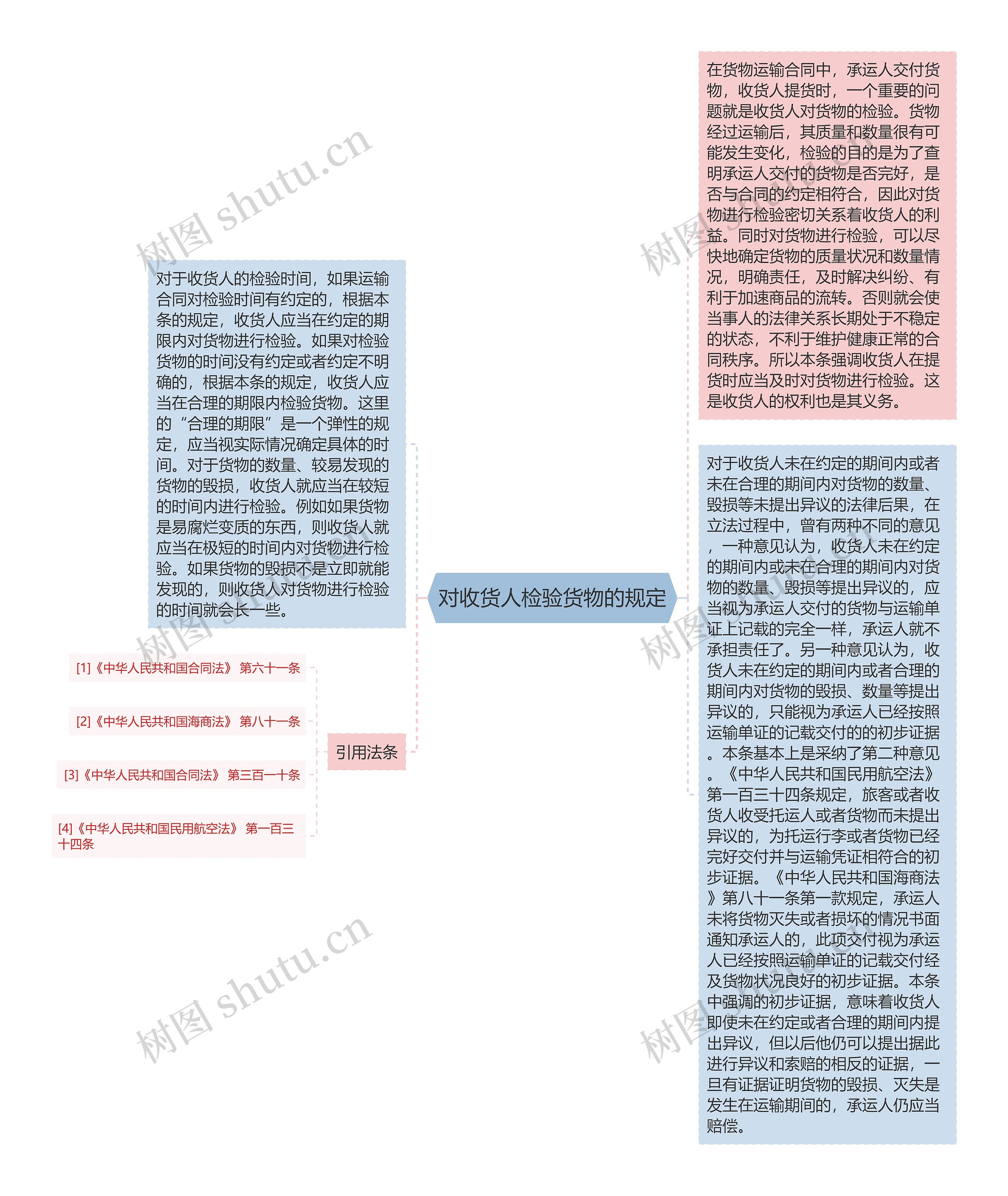 对收货人检验货物的规定思维导图